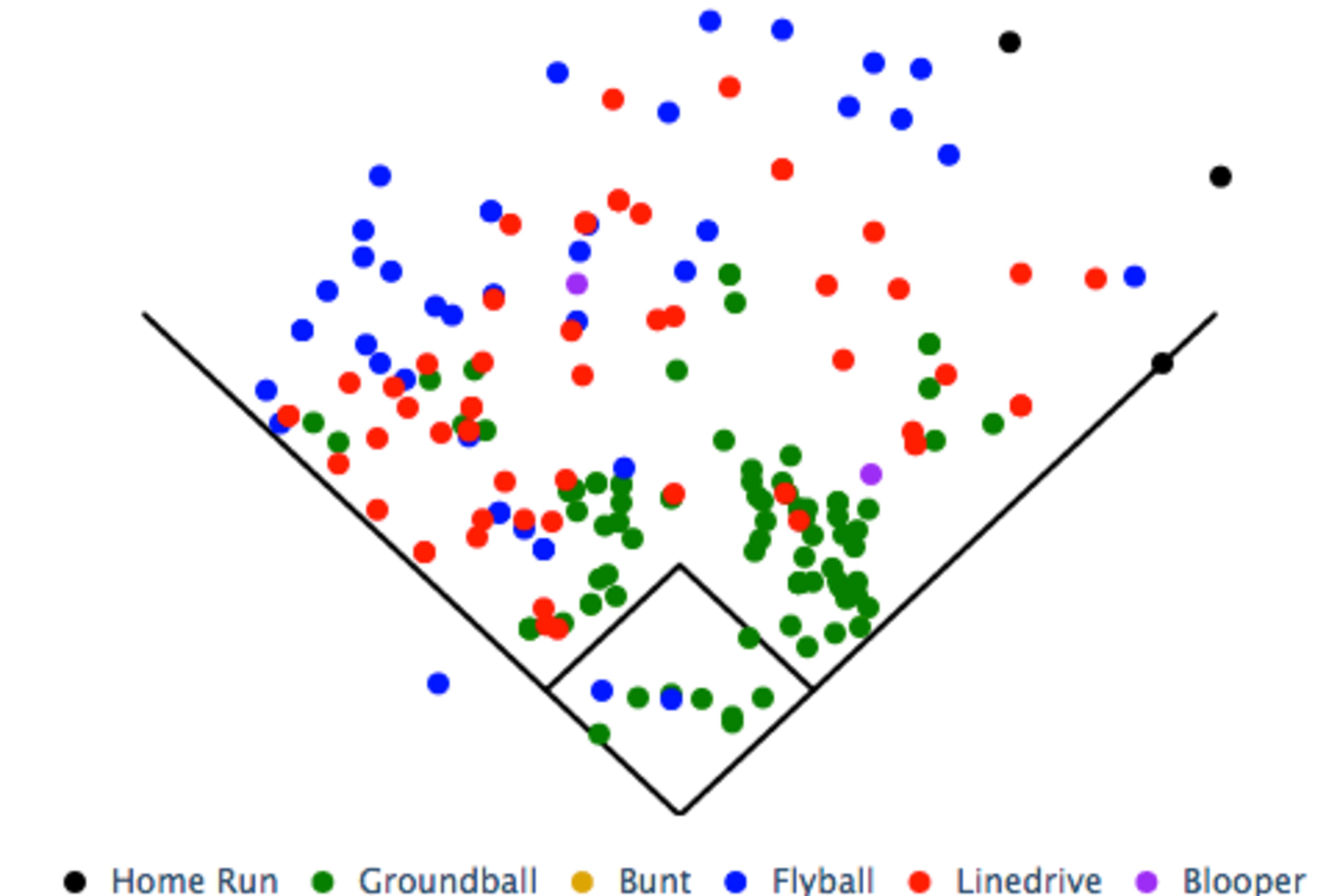 As Murphy's 2014 spray chart portrays, he has a natural ability to hit the ball to both fields, which makes it even harder for pitchers to get him out. As Murphy's 2014 spray chart portrays, he has a natural ability to hit the ball to both fields, which makes it even harder for pitchers to get him out.