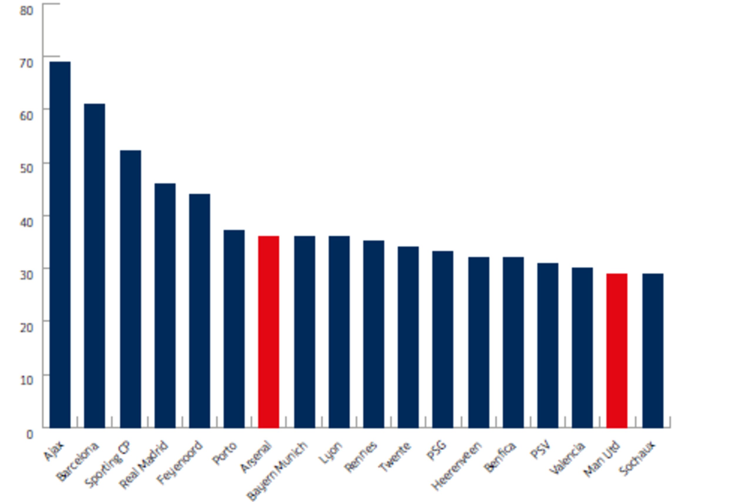 Number of academy-trained players in Europe's top 18 clubs.