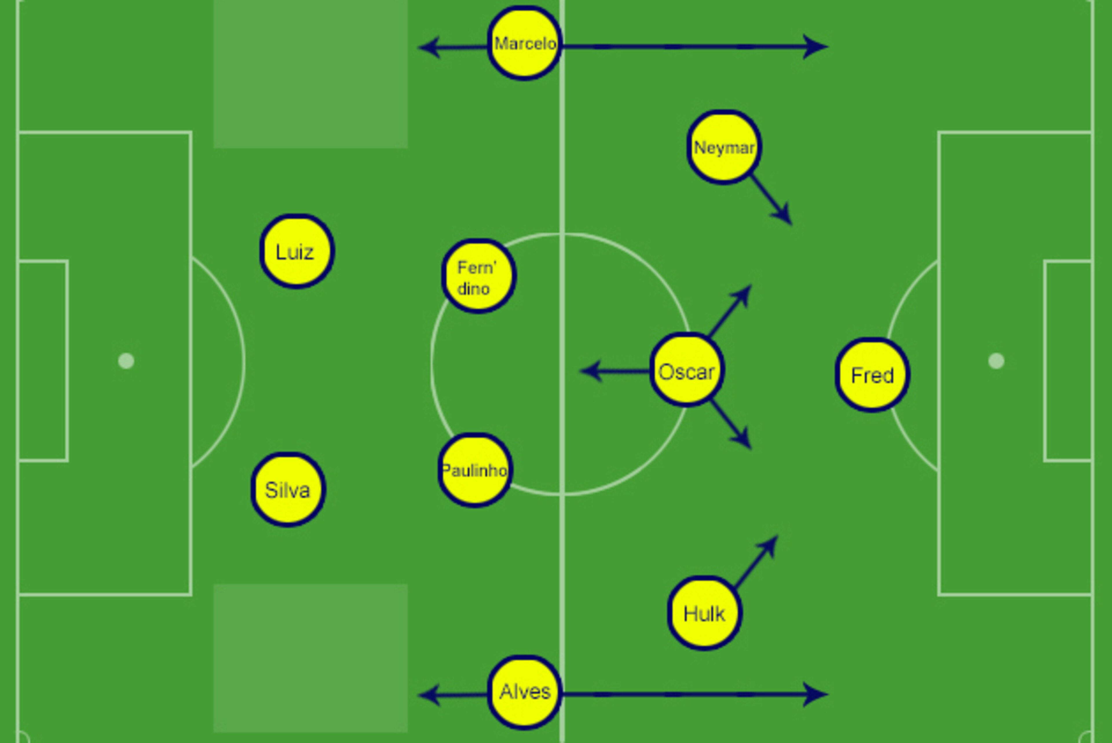 The space behind Alves & Marcelo is breachable. The space behind Alves & Marcelo is breachable.