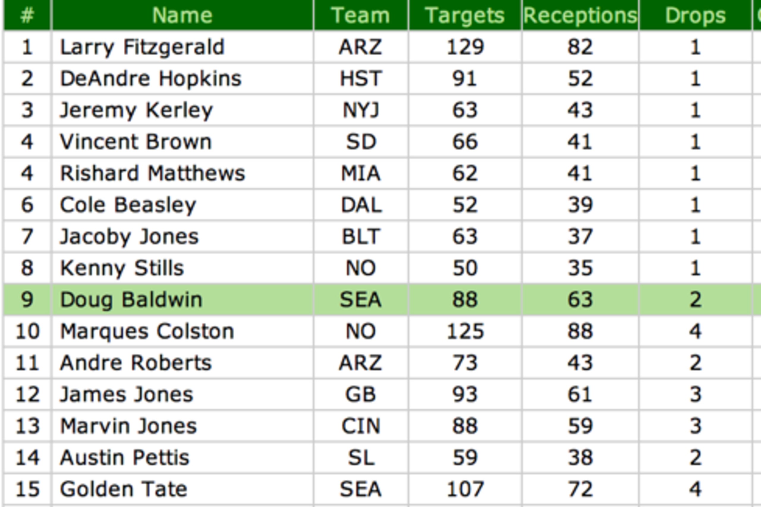 Wide Receiver Drop Rate