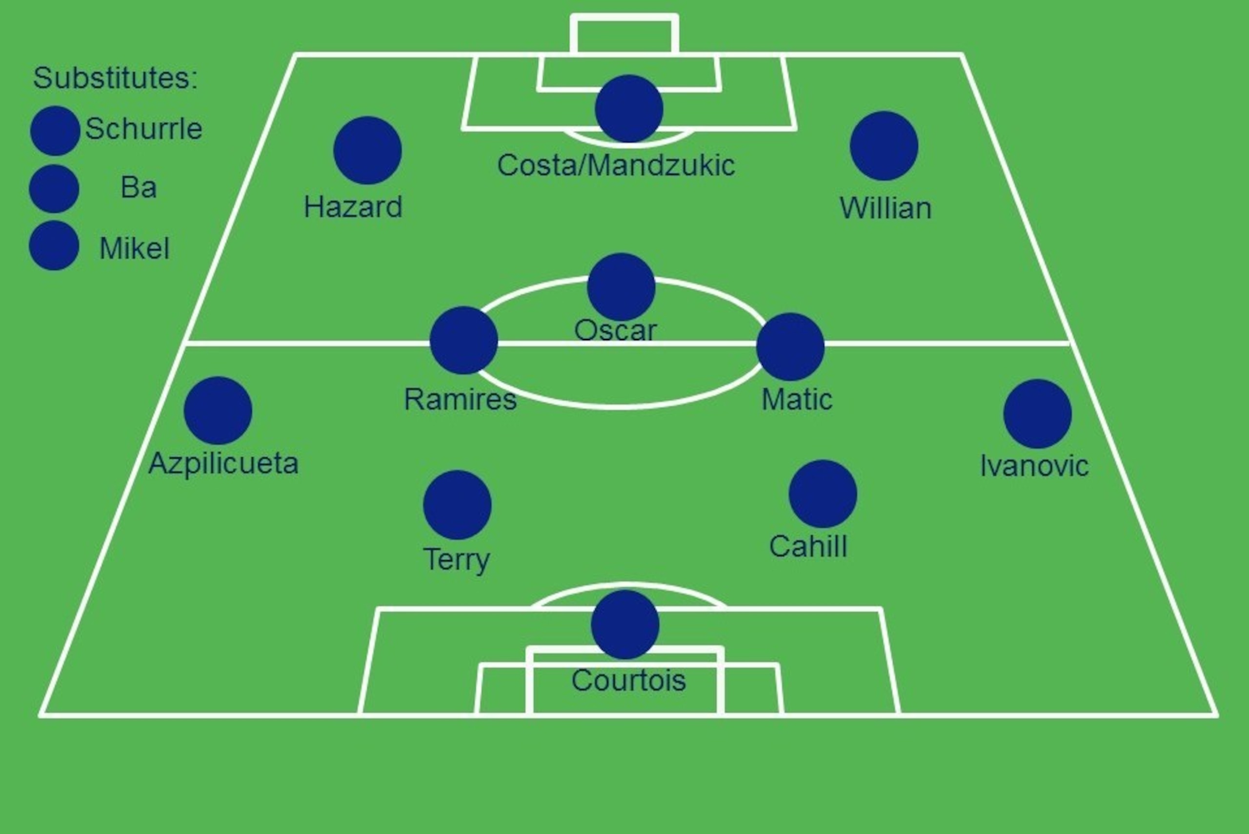 The possible starting XI at Chelsea next season.