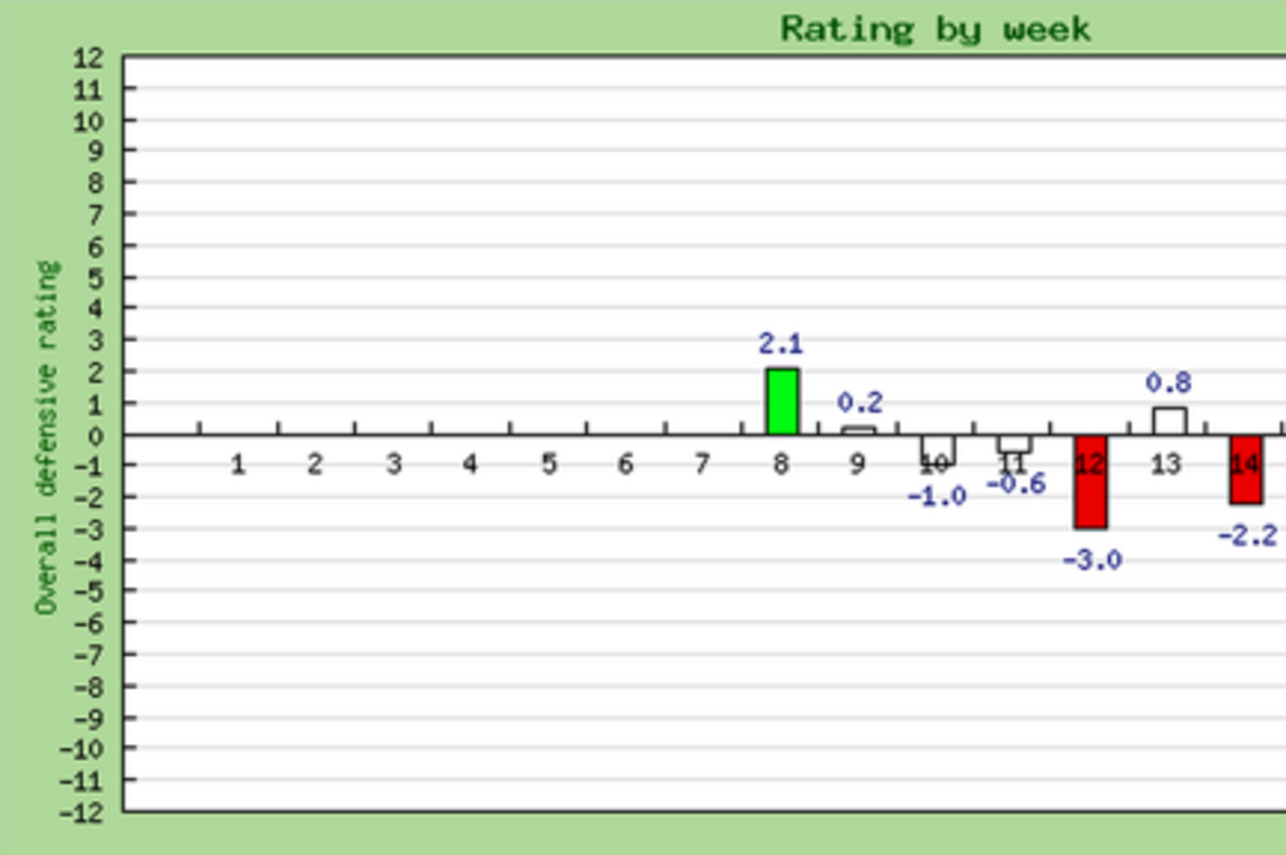 Here is a look at Sims' PFF rating by the week in 2012.