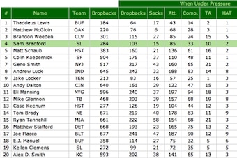 Statistically, Bradford was the fourth-worst quarterback in the NFL when he was under pressure.