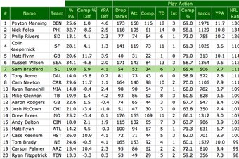As you can see, Bradford posted the seventh-highest quarterback rating on play-action passes.