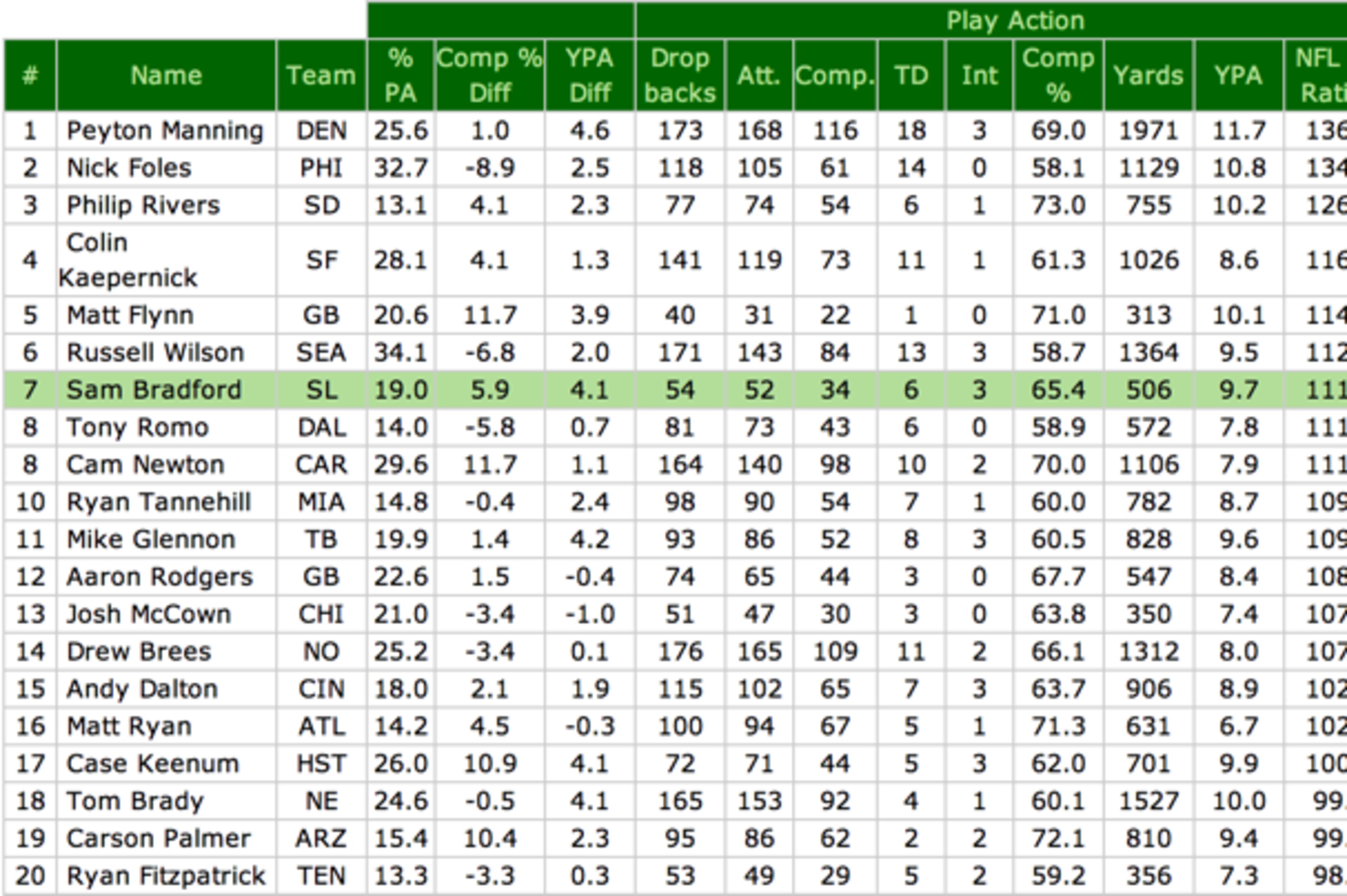 As you can see, Bradford posted the seventh-highest quarterback rating on play-action passes.