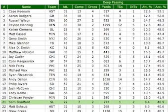 Through seven regular-season games, Bradford only completed seven passes of 20 yards or more on 22 attempts.