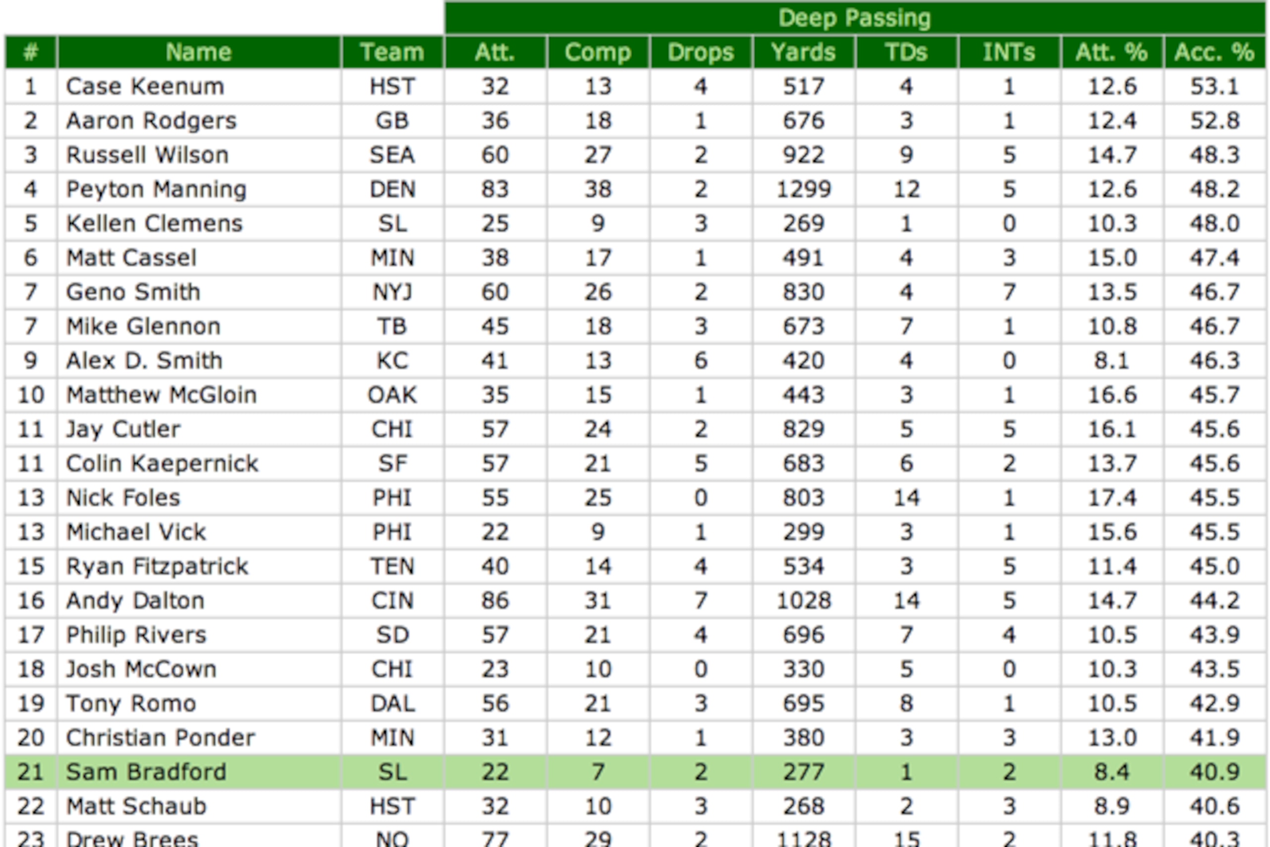 Through seven regular-season games, Bradford only completed seven passes of 20 yards or more on 22 attempts.