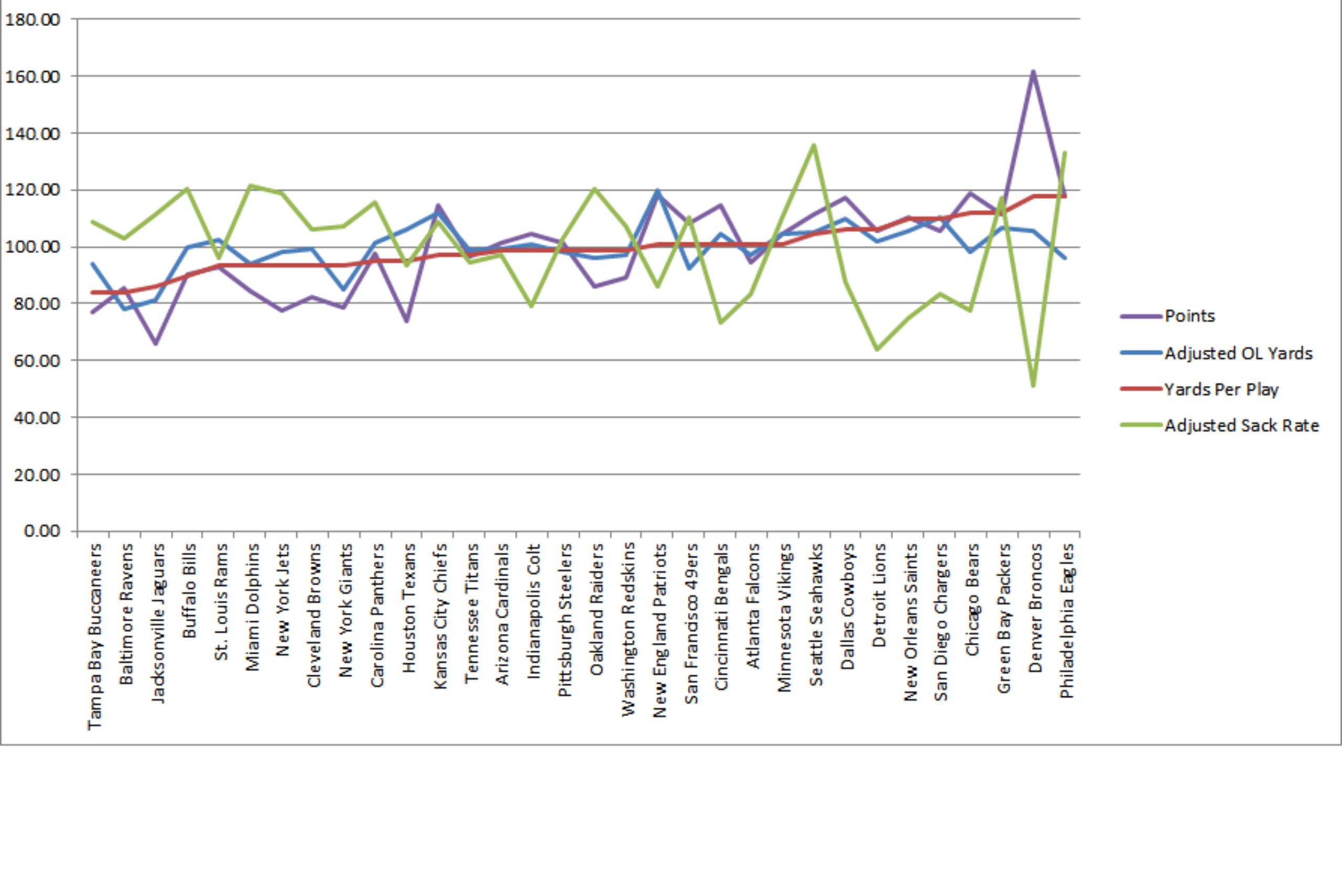 Points, Yards Per Play, Adjusted Line Yards, Adjusted Sack Rate Percentile Comparison. Data via Football Outsiders and Pro-Football-Reference.com