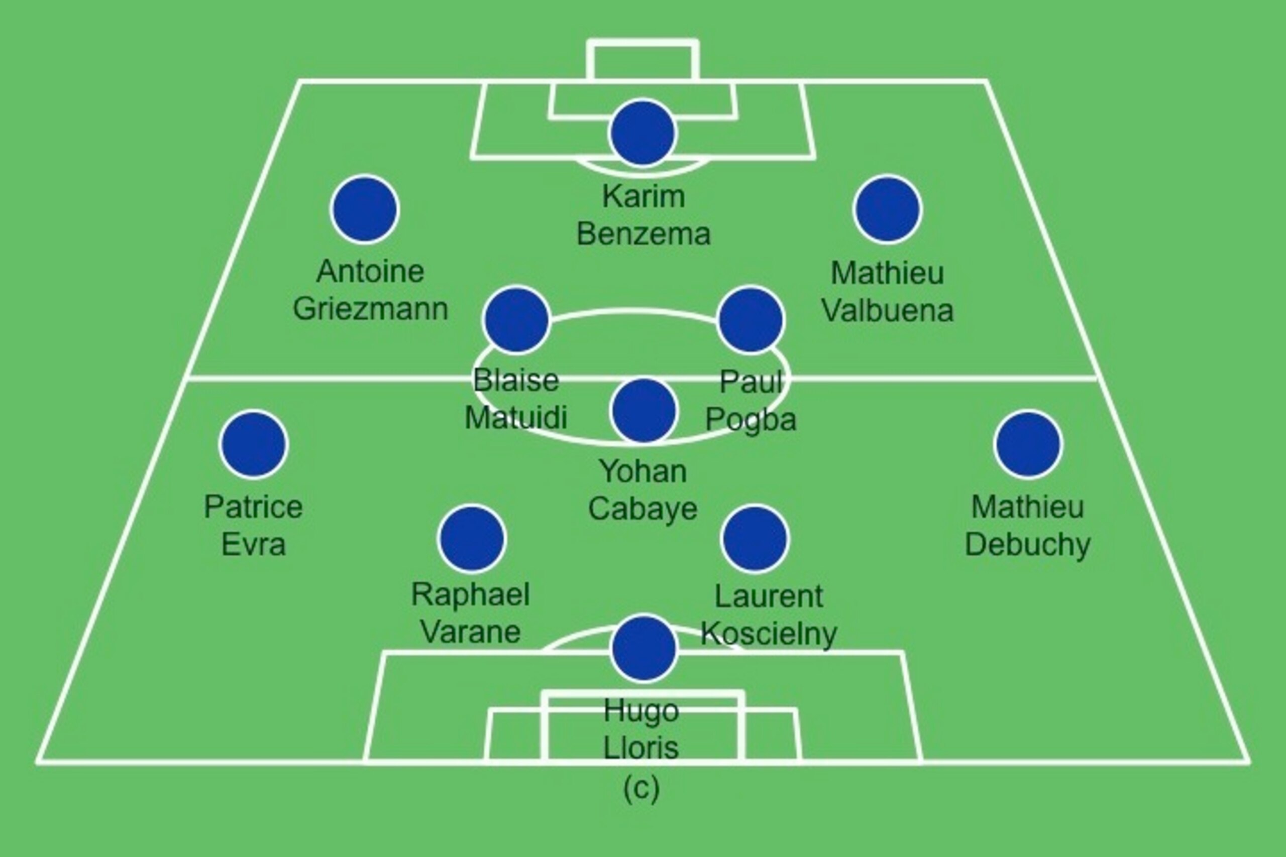 Predicted France XI vs. Jamaica Predicted France XI vs. Jamaica