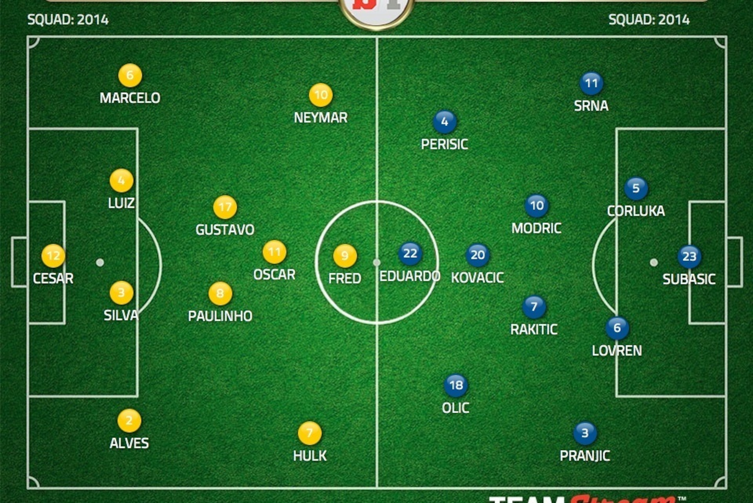 Likely Starting Line-ups for Brazil vs. Croatia