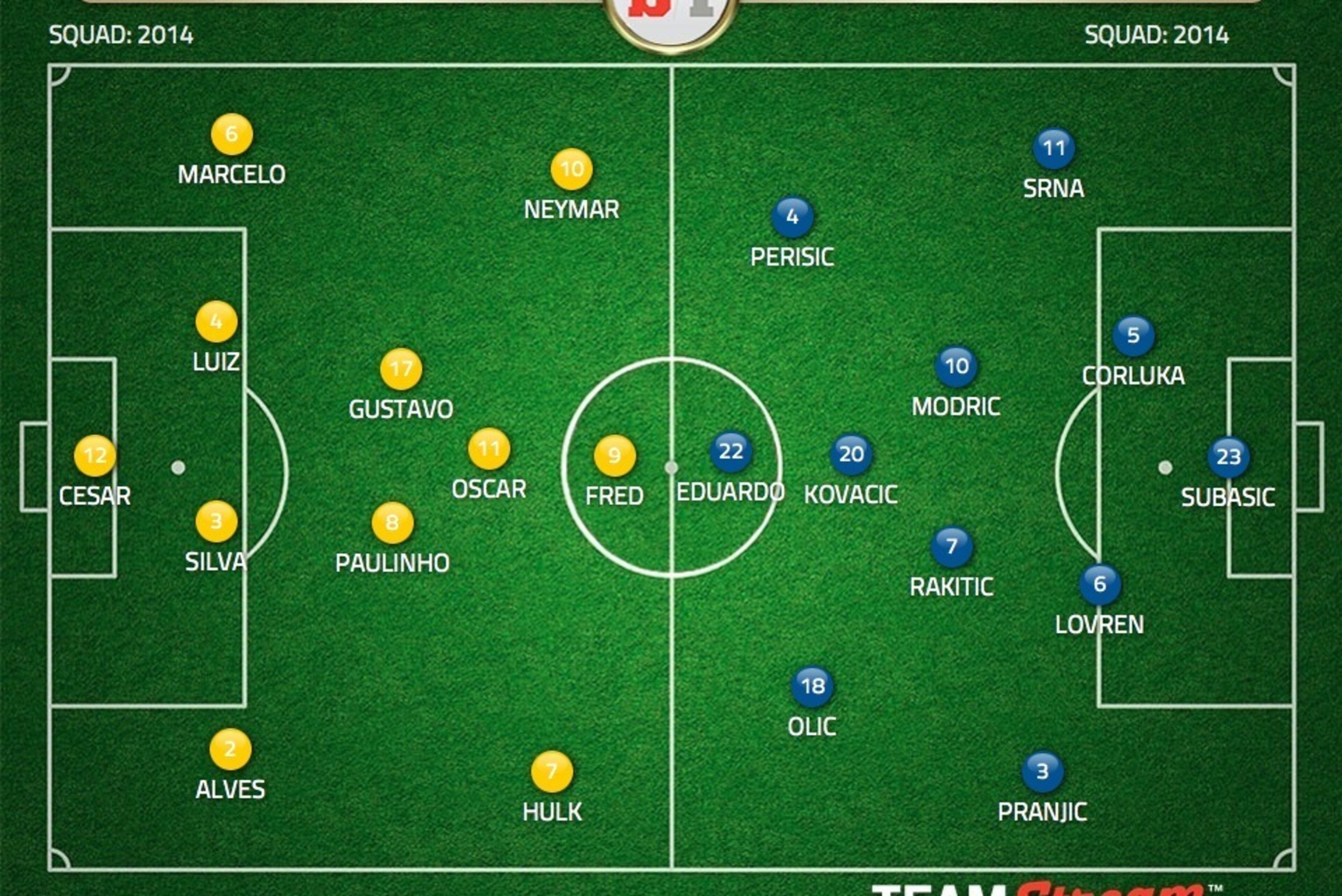 Likely Starting Line-ups for Brazil vs. Croatia