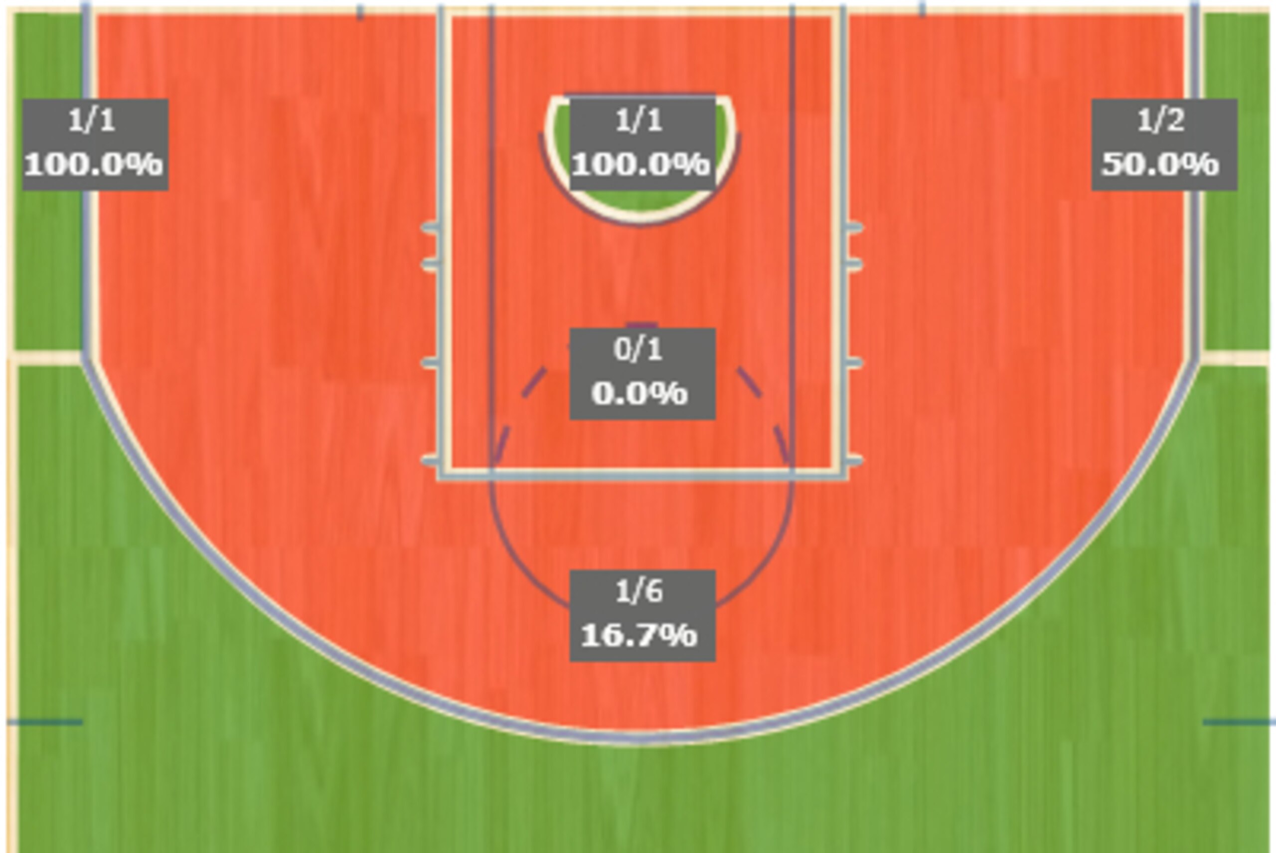 Leonard's NBA Finals shot chart.