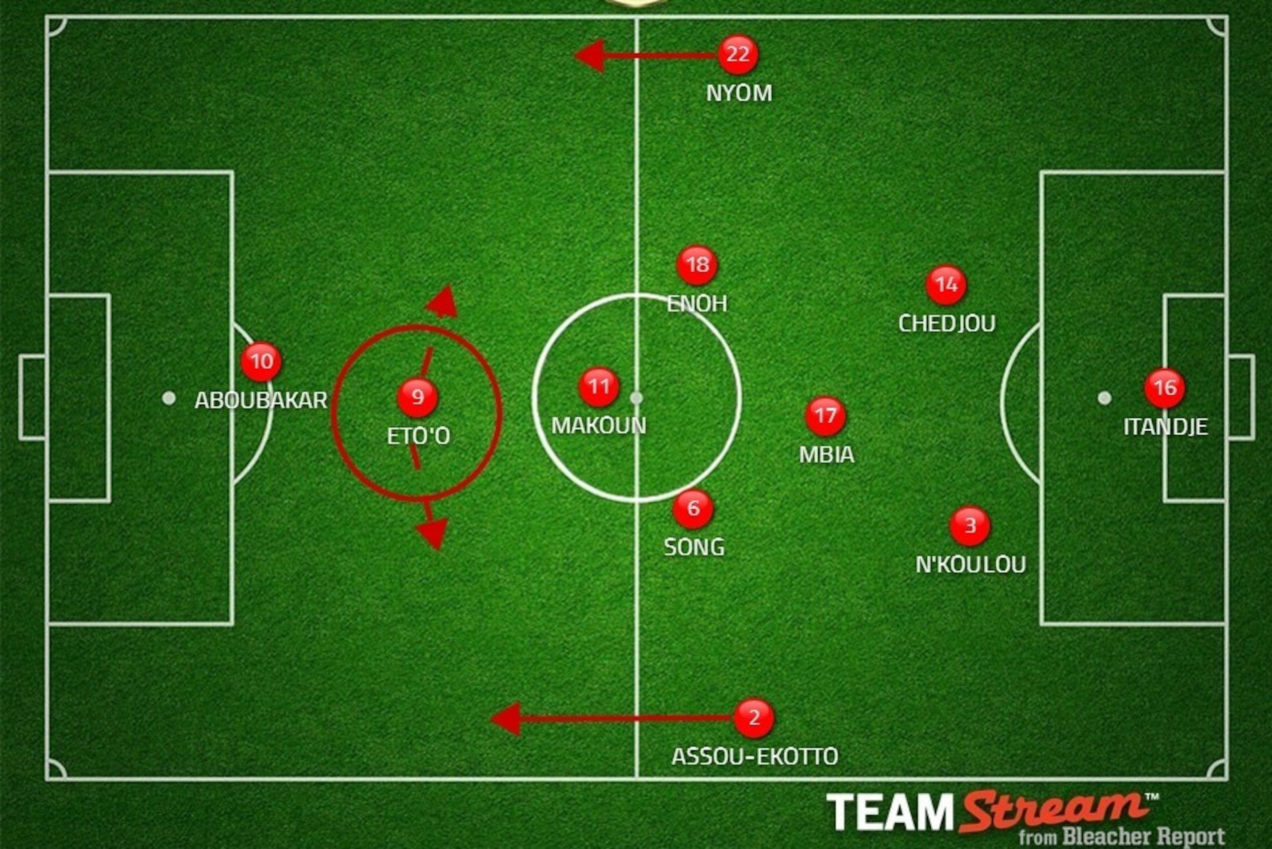 Possible Cameroon formation. Could also utilise a more regular 4-4-1-1 (w/ Choupo-Moting)