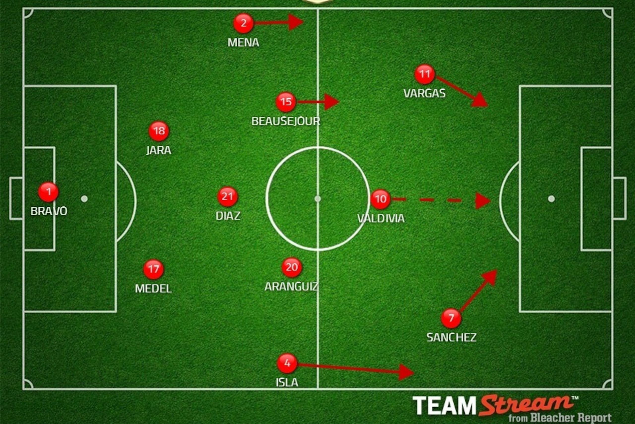 Probable Chile XI. Possible changes: Gonzalez for Jara, Carmona/Gutierrez for Beausejour