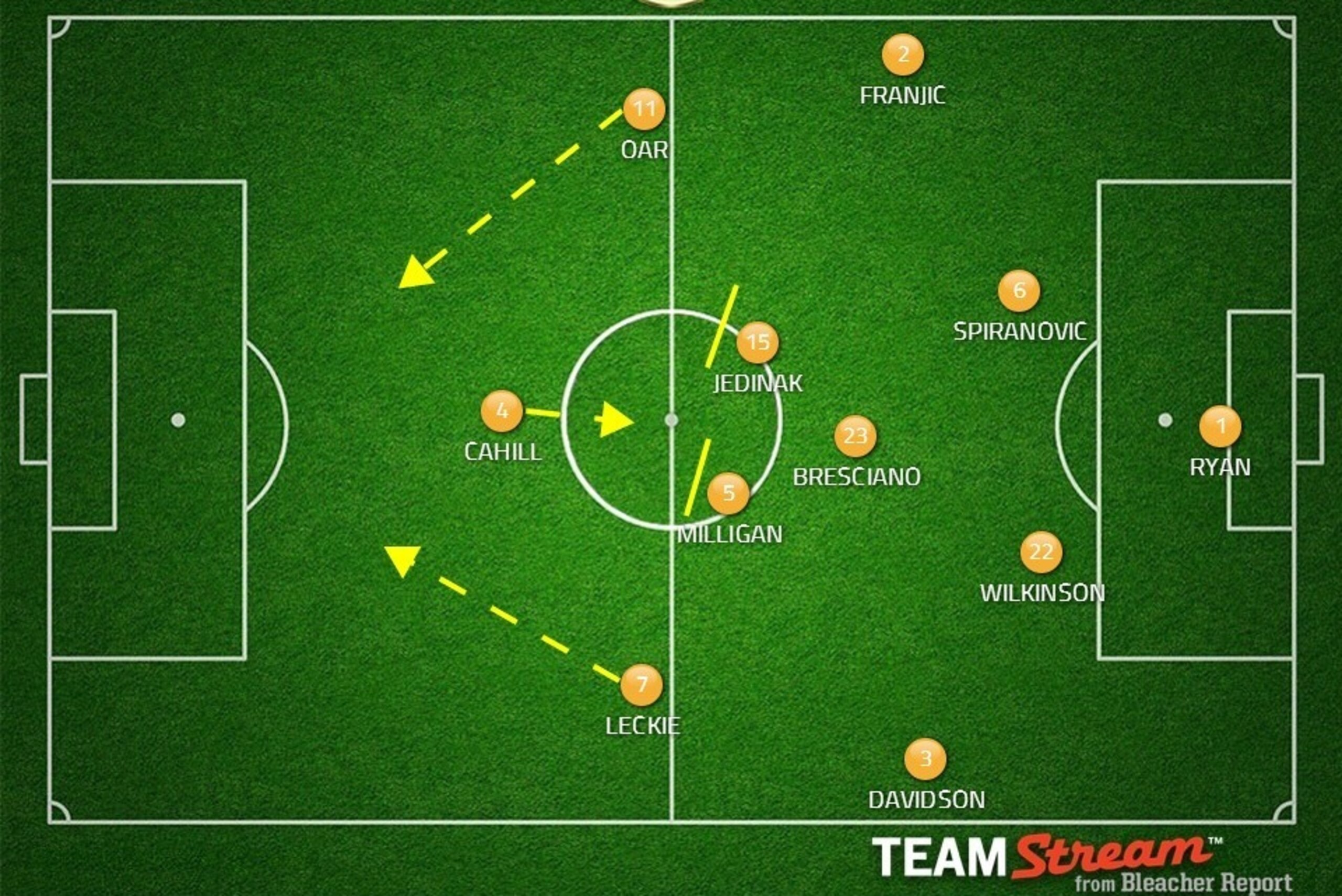 Possible Australia XI. Possible changes: Oar & Bresciano out, Vidosic & Halloran in