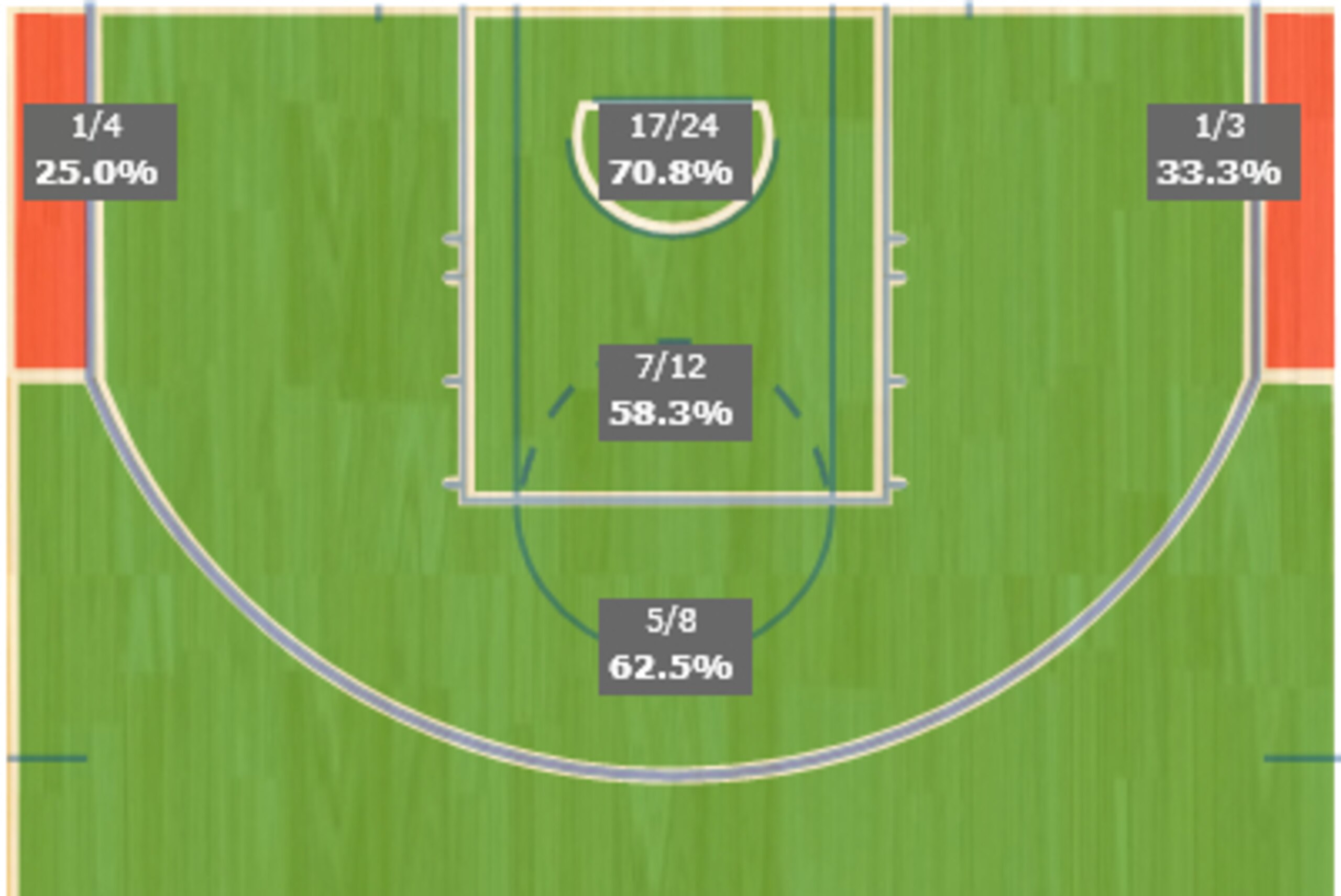 Spurs NBA Finals shot chart.