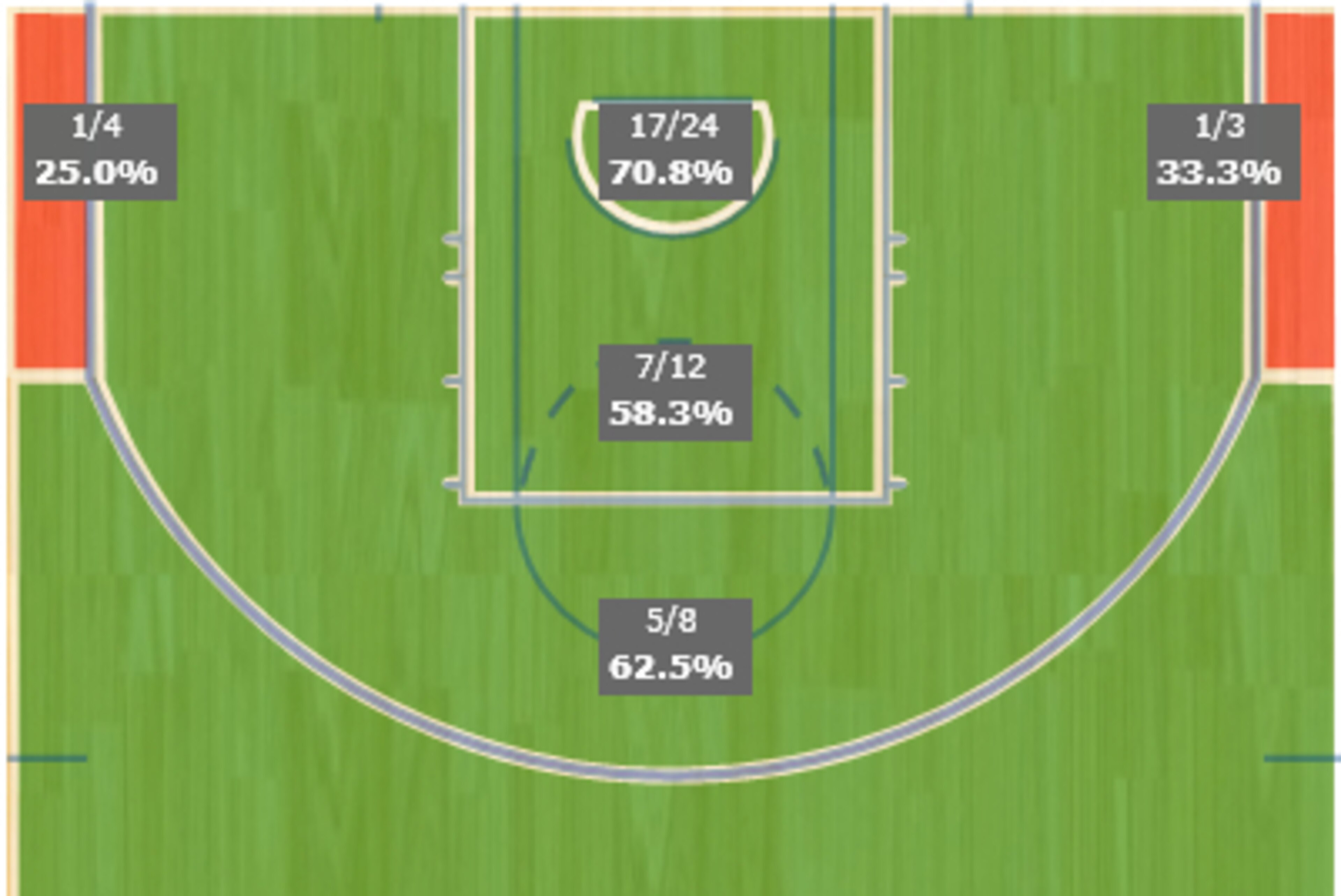 Spurs NBA Finals shot chart.