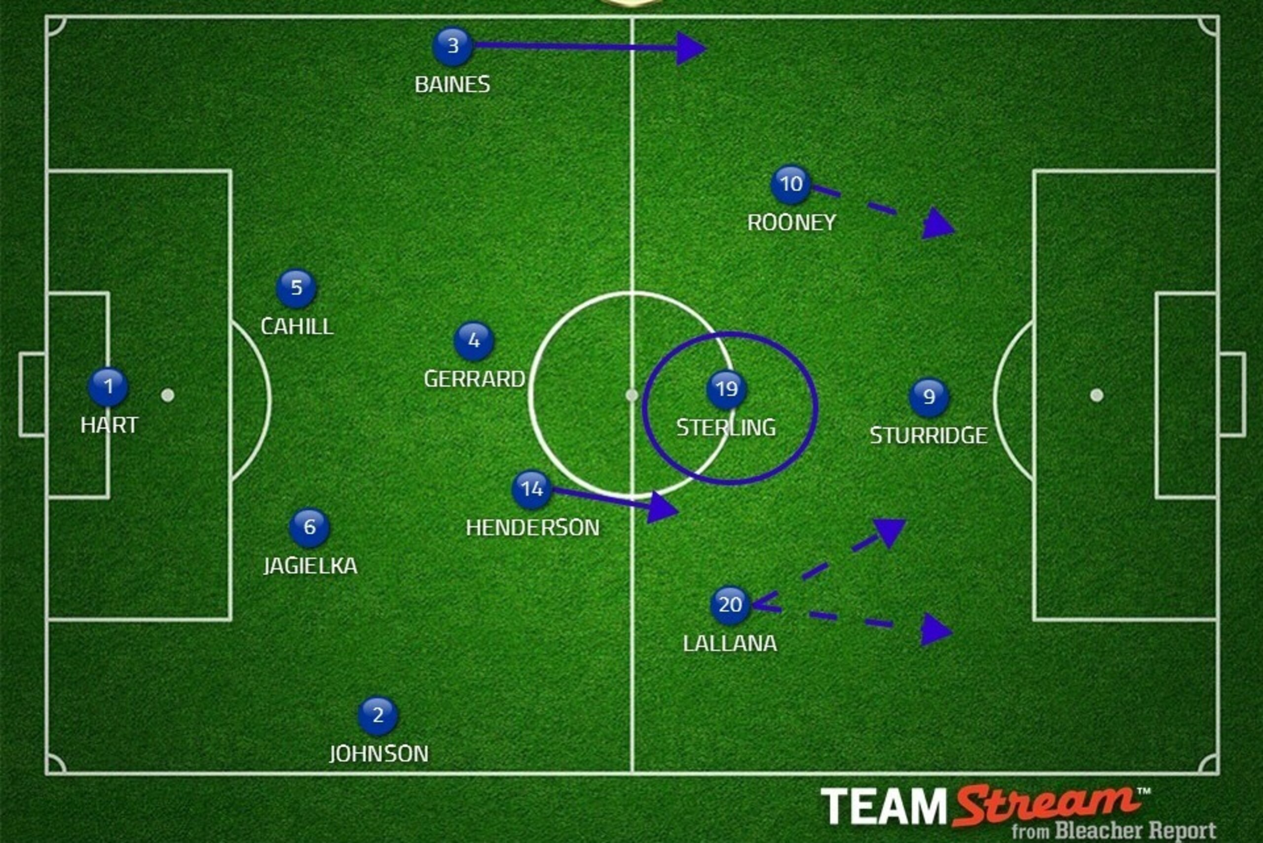 Probable England XI. Possible changes: Danny Welbeck for Raheem Sterling, James Milner for Glen Johnson.
