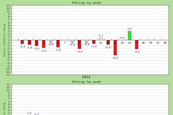 Martin's rating by the week from both the 2012 and 2013 seasons.