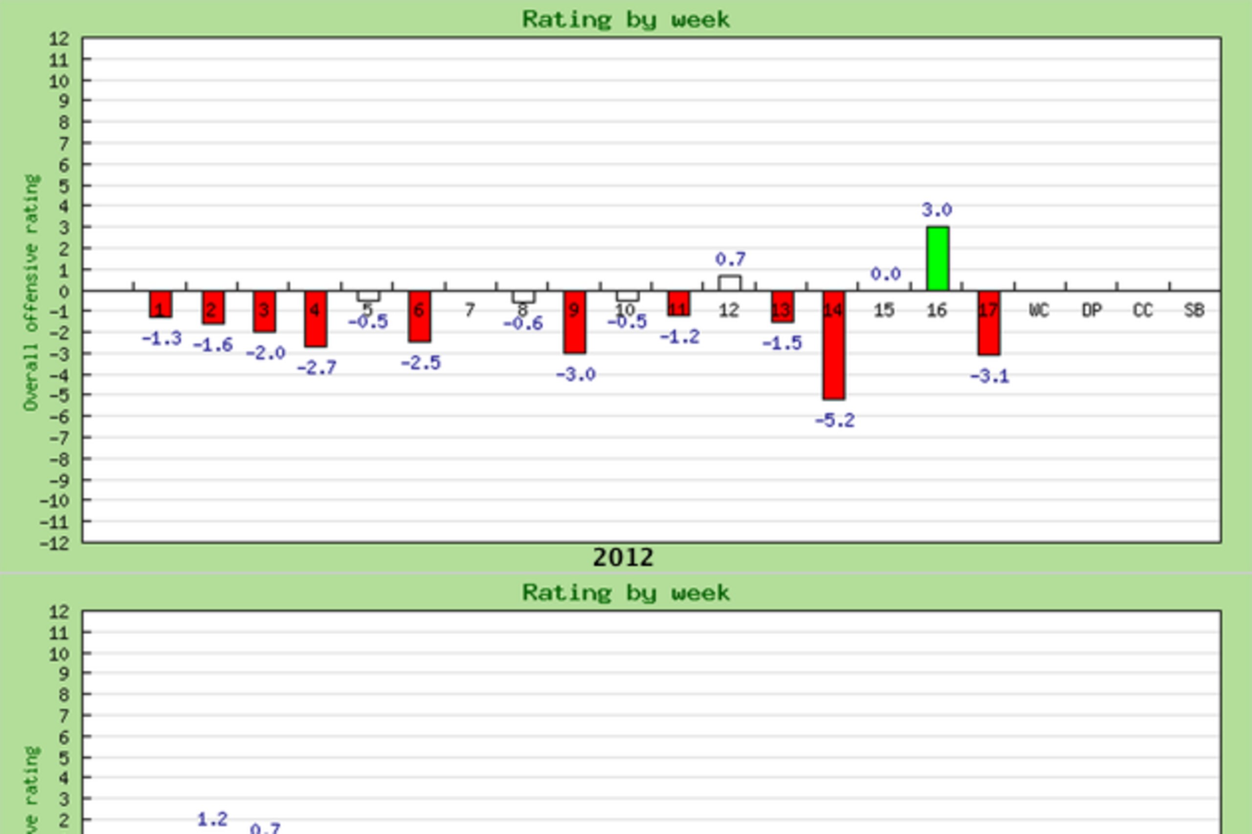 Martin's rating by the week from both the 2012 and 2013 seasons.