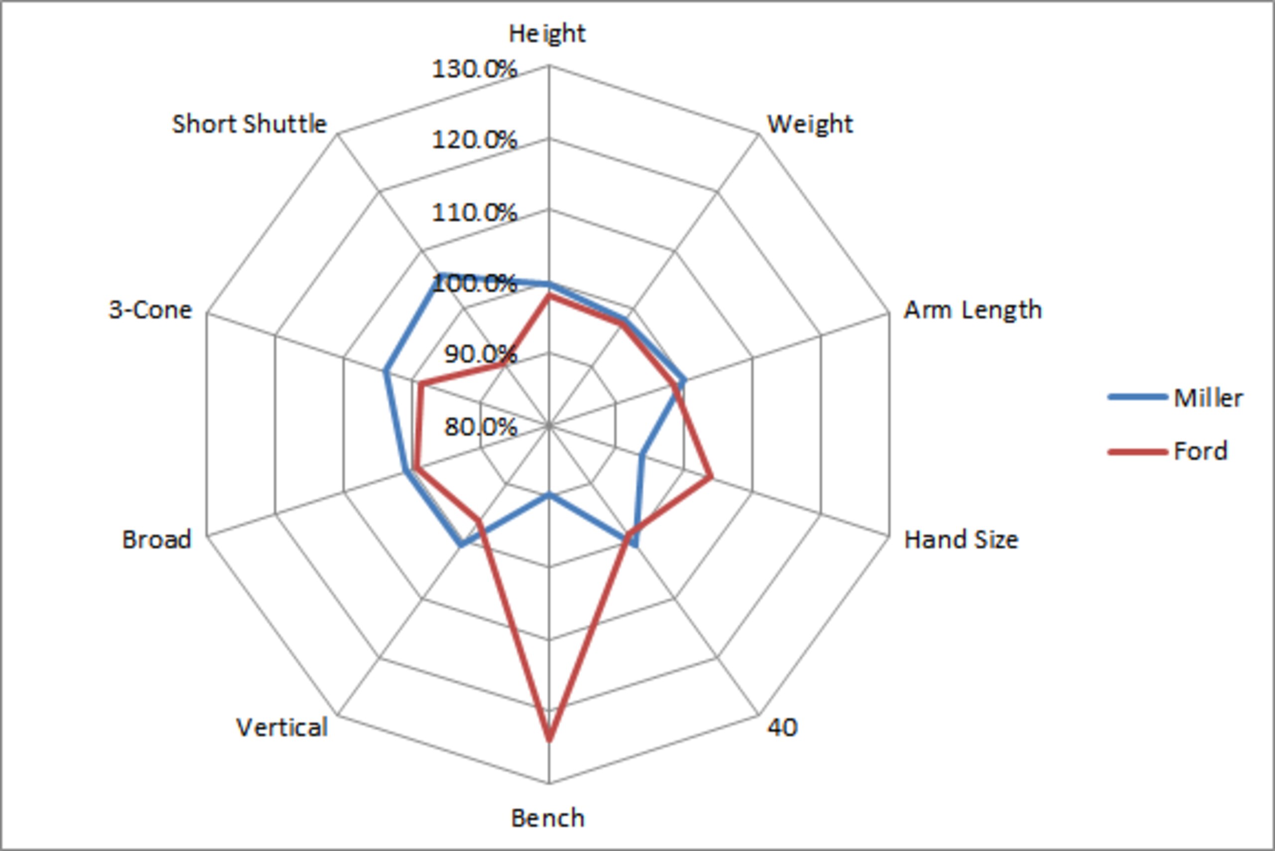 Percentile comparison of Ford to Miller based on average of  five prospects in table above.