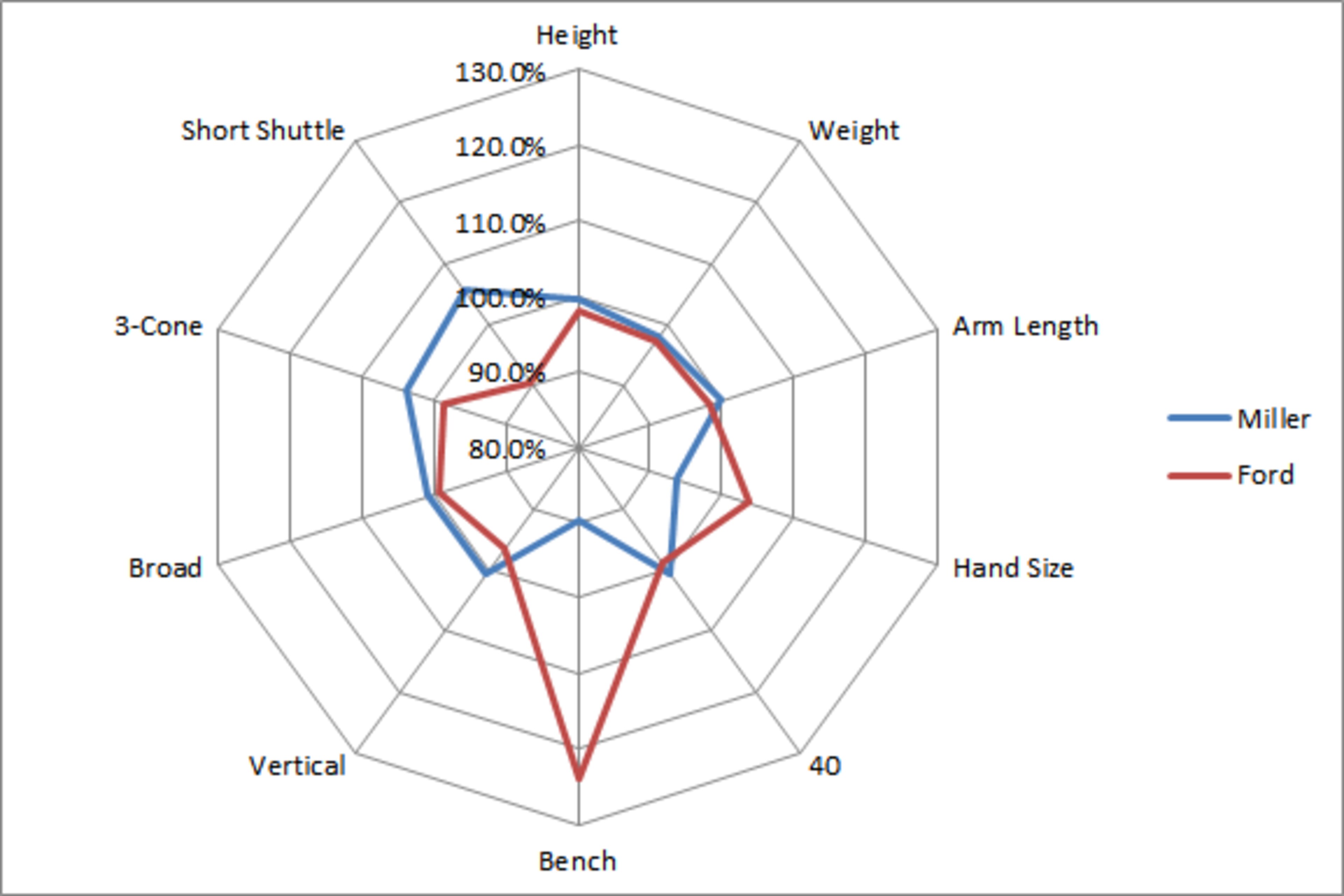 Percentile comparison of Ford to Miller based on average of  five prospects in table above.