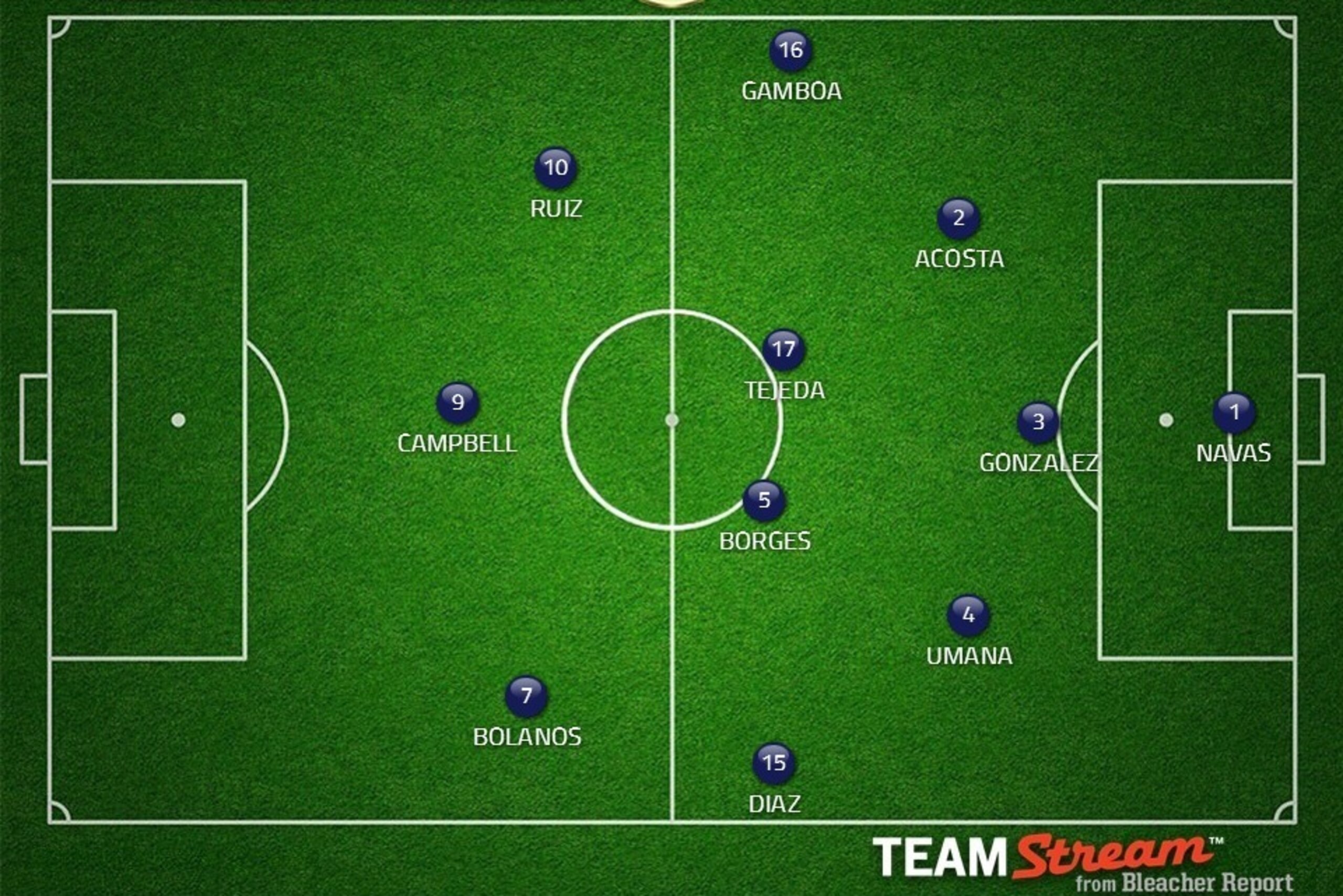 Probable Costa Rica XI.