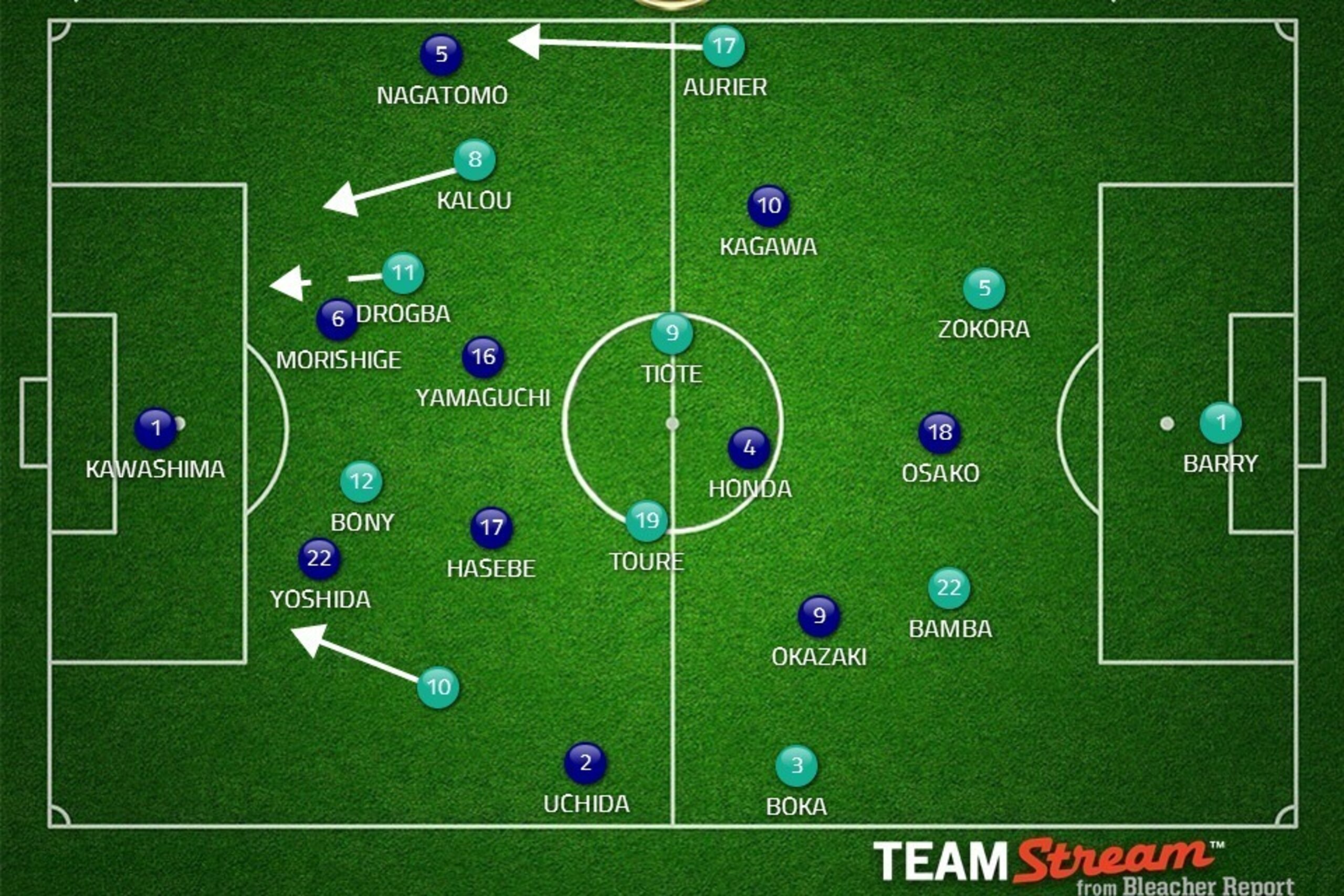 CIV switch to 4-2-4 with Drogba up front.
