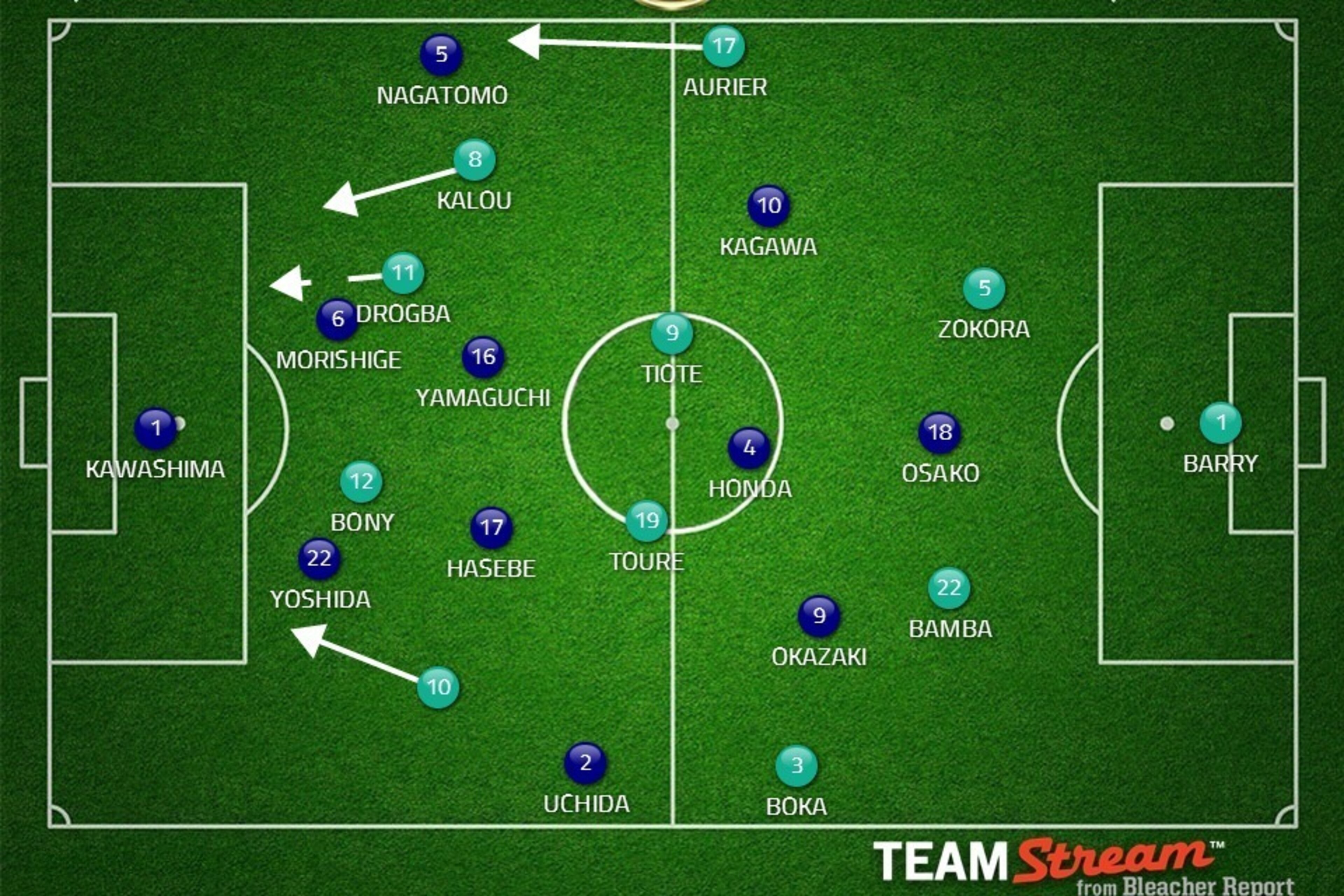 CIV switch to 4-2-4 with Drogba up front. CIV switch to 4-2-4 with Drogba up front.