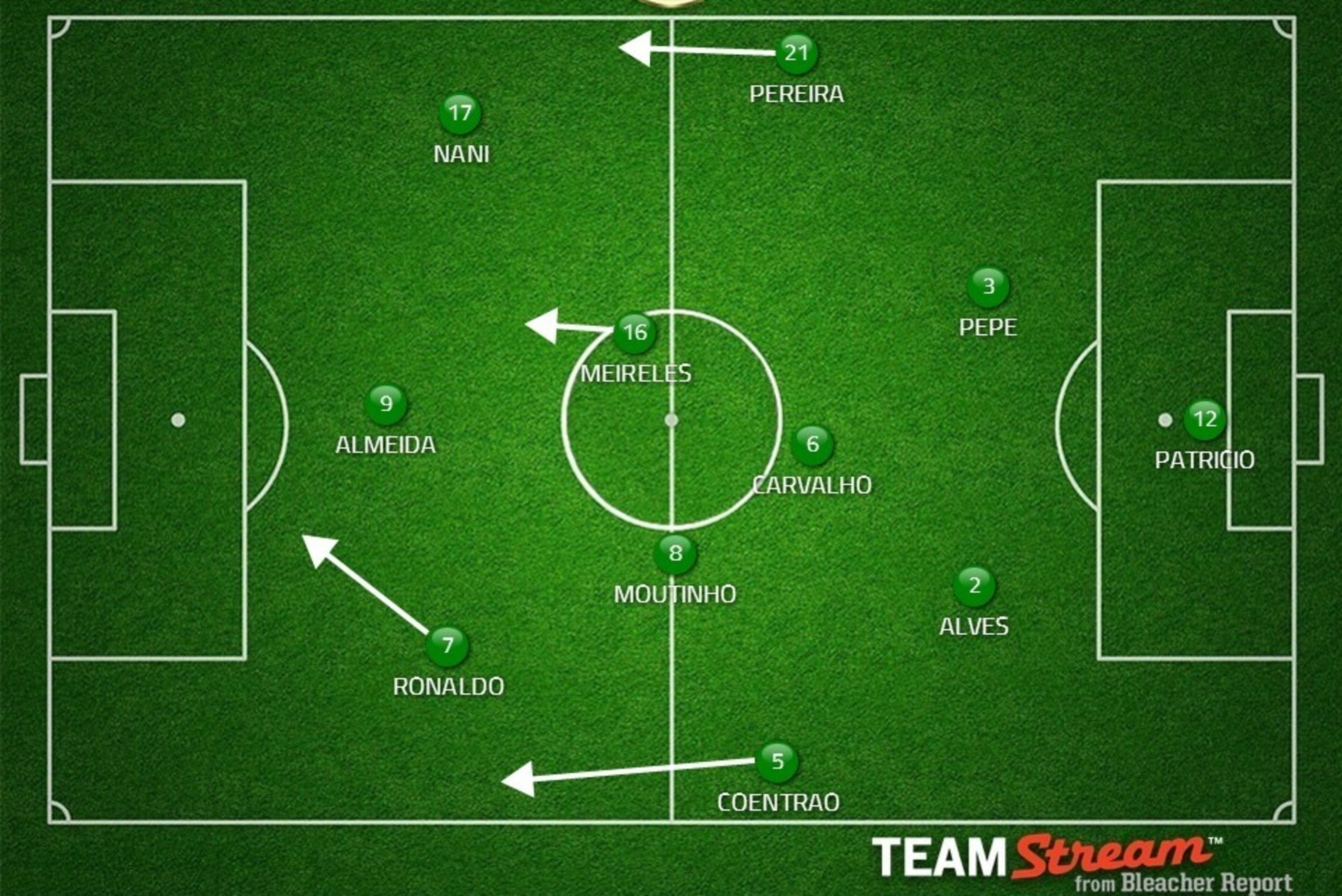 Probable Portugal XI. Possible changes: Almeida/Postiga/Eder, Nani/Vierinha