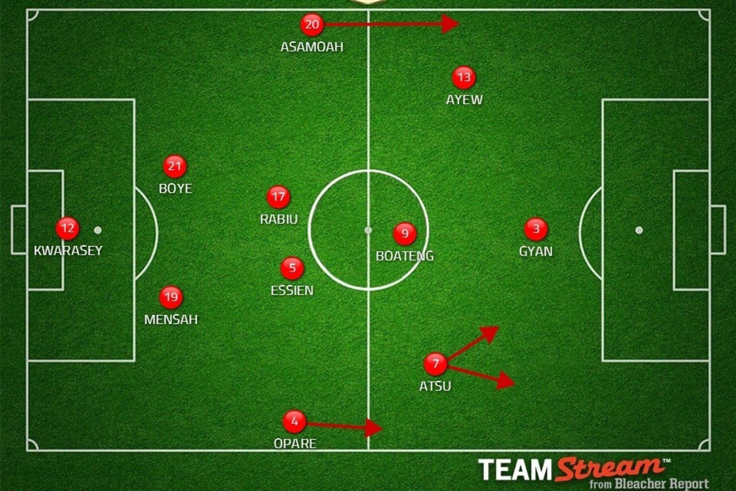 Possible Ghana XI. Possible changes: Mubarak, Waris, A. Ayew, Muntari & Afful could all feature.