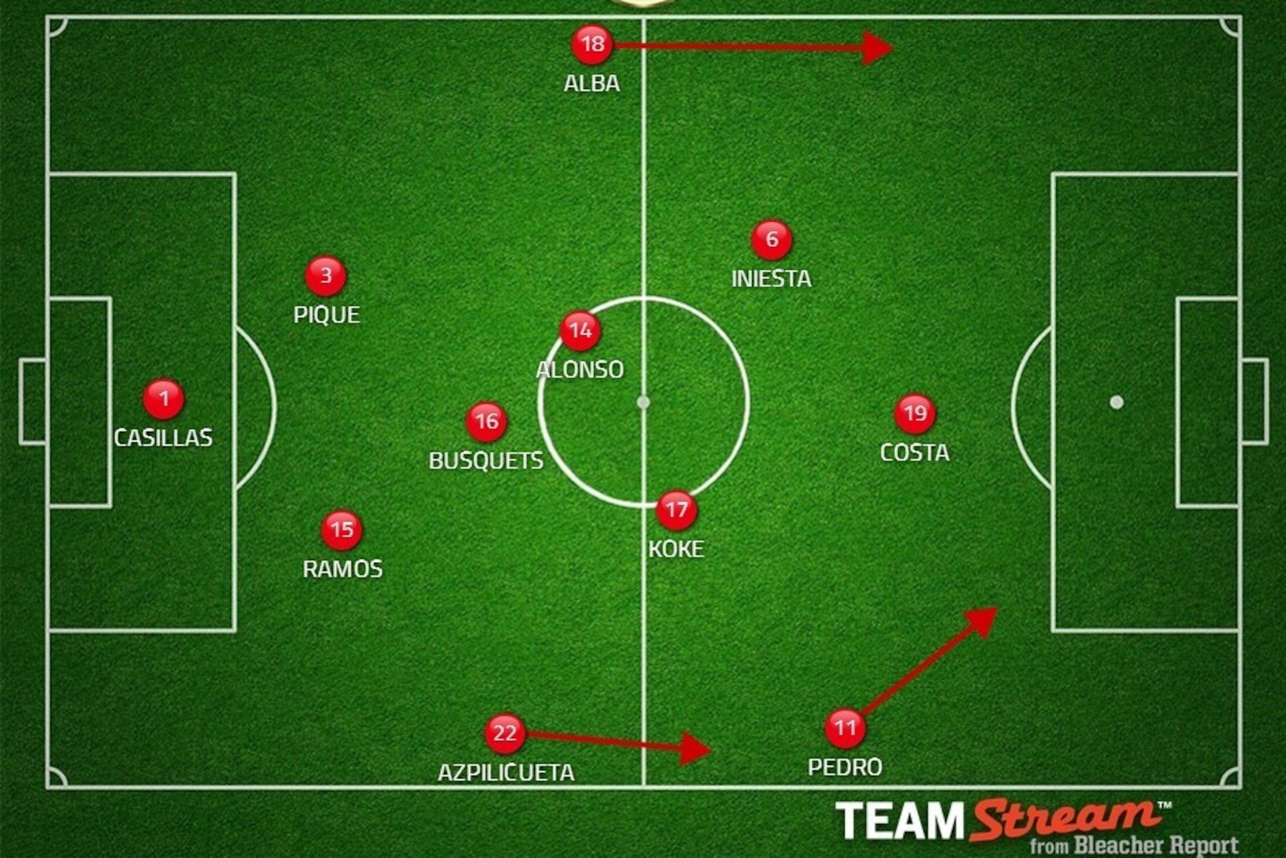 Possible Spain XI. Xavi/Koke, Pedro/Silva. Possible Spain XI. Xavi/Koke, Pedro/Silva.