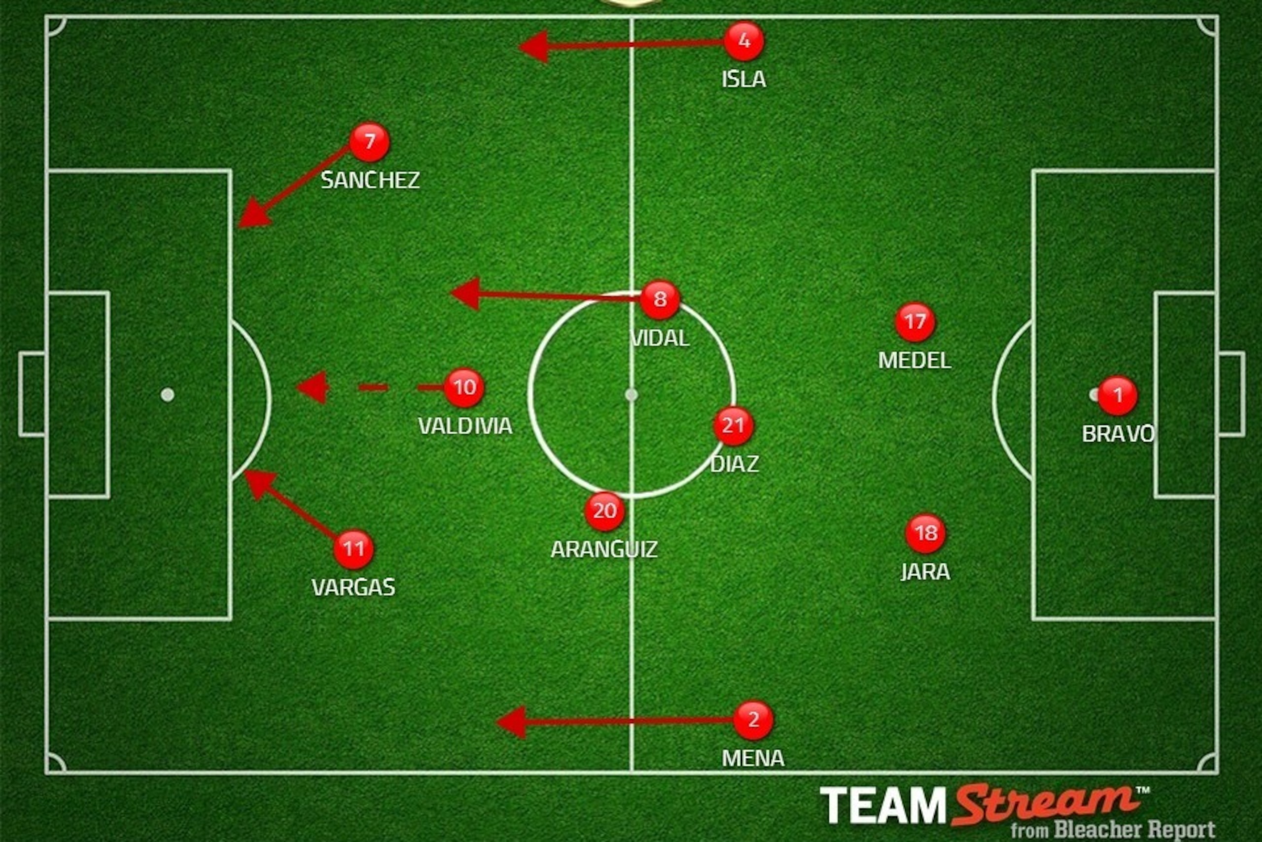 Probable Chile XI. Vidal/Gutierrez. Probable Chile XI. Vidal/Gutierrez.