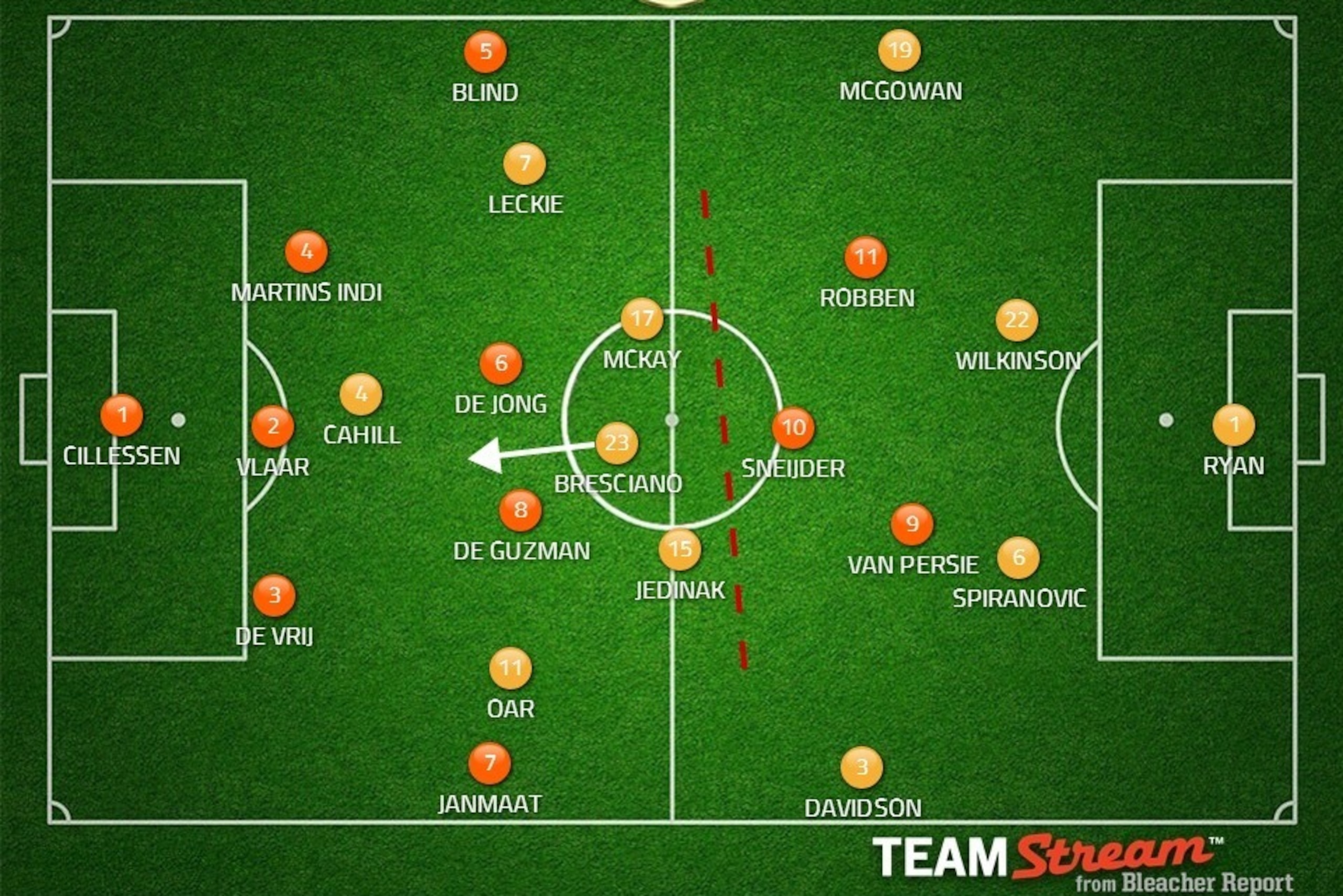 Australia cut off supply to Sneijder, Van Persie & Robben.