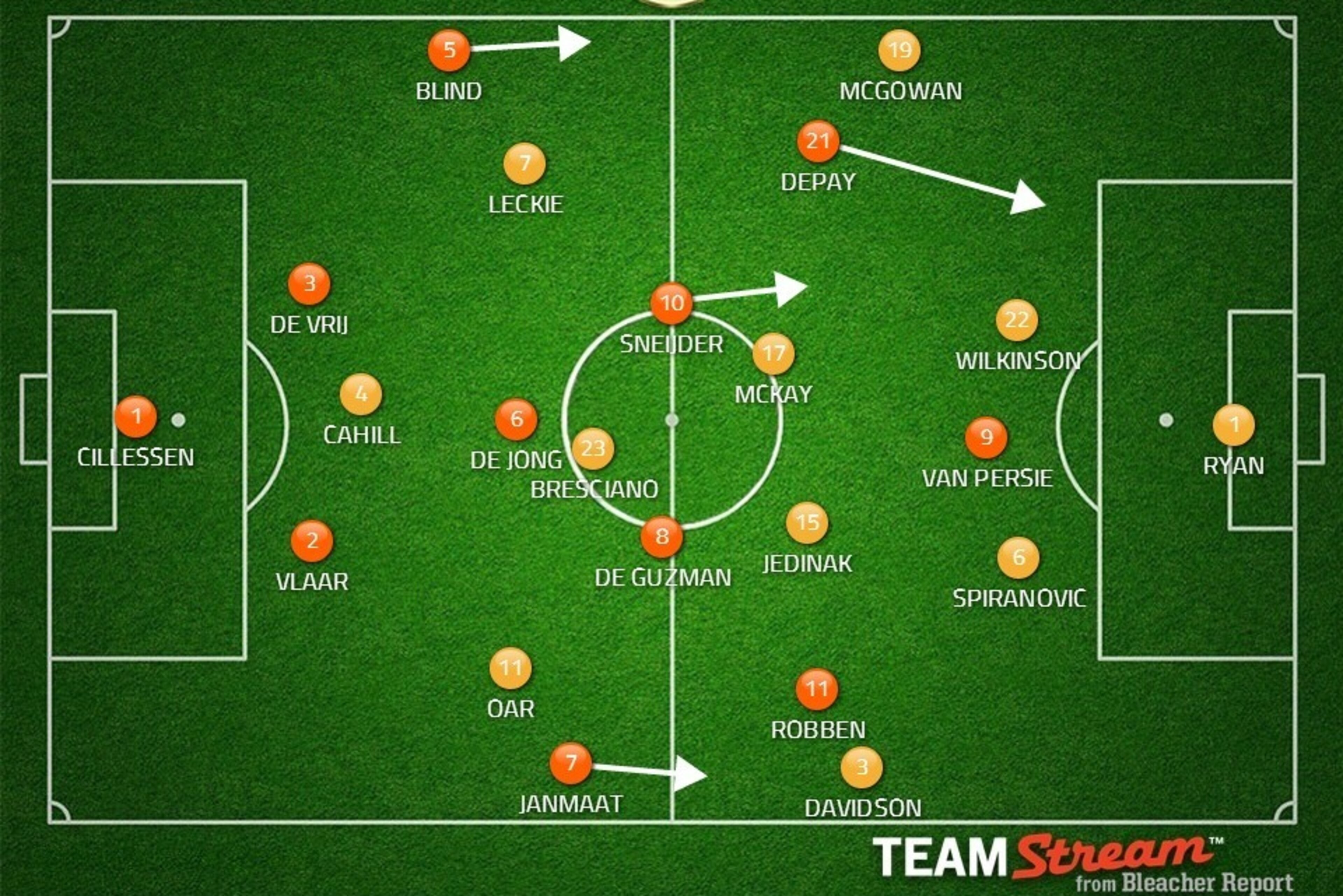 Switch to 4-3-3 removes 2 vs. 3 in central midfield for Dutch.