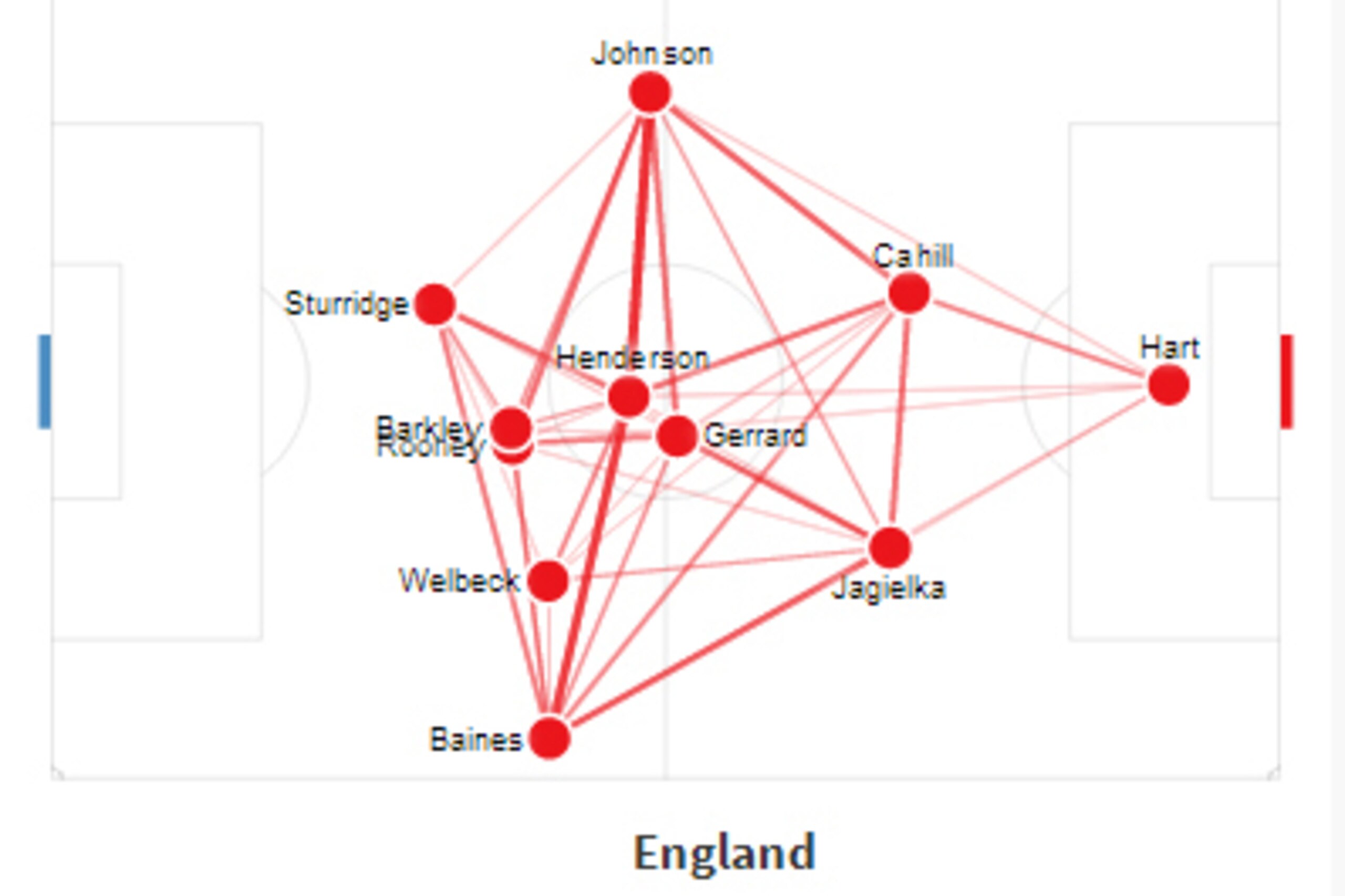 Hodgson got Baines more into the game in the second half.