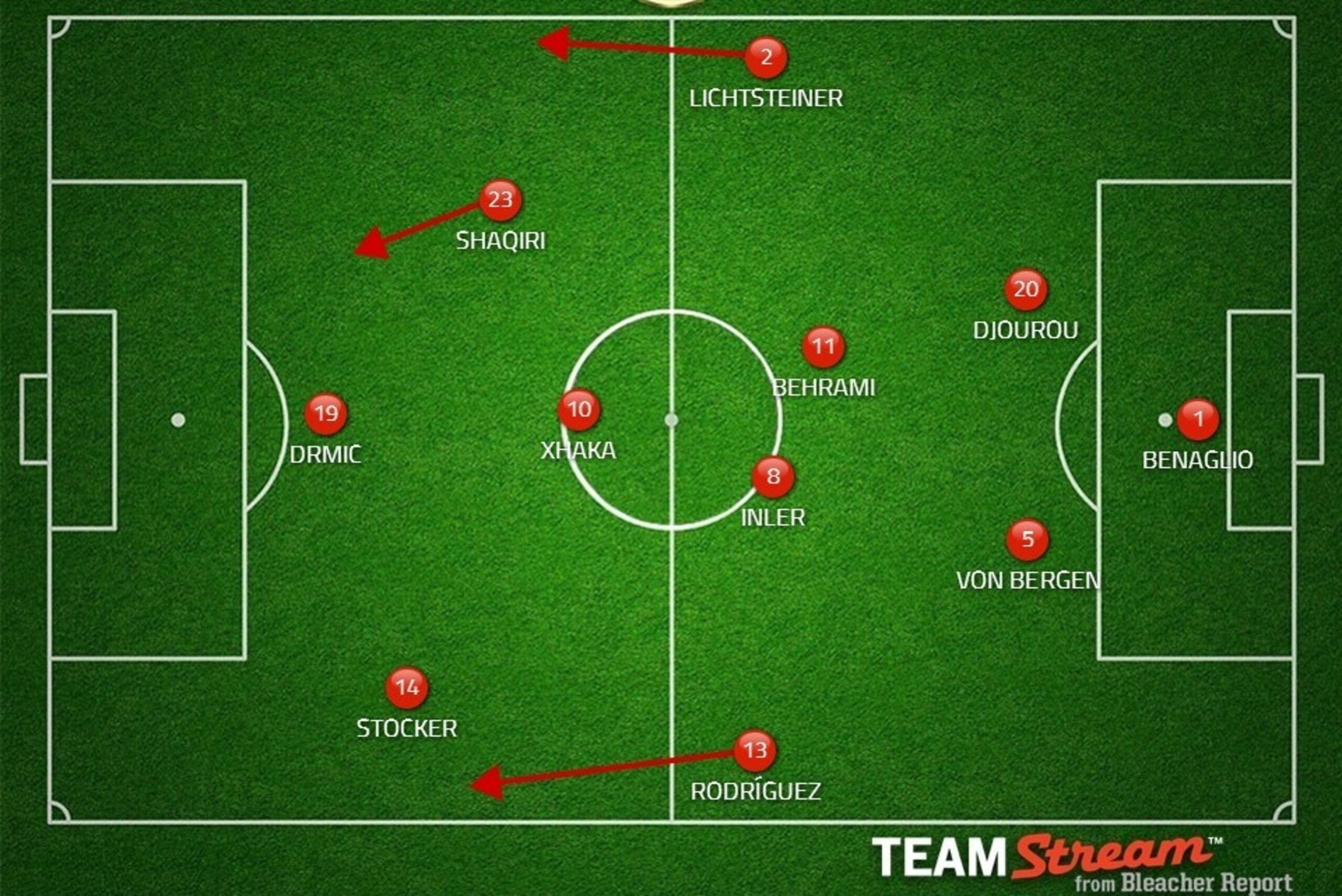 Probable Swiss XI. Mehmedi/Stocker, Seferovic/Drmic.