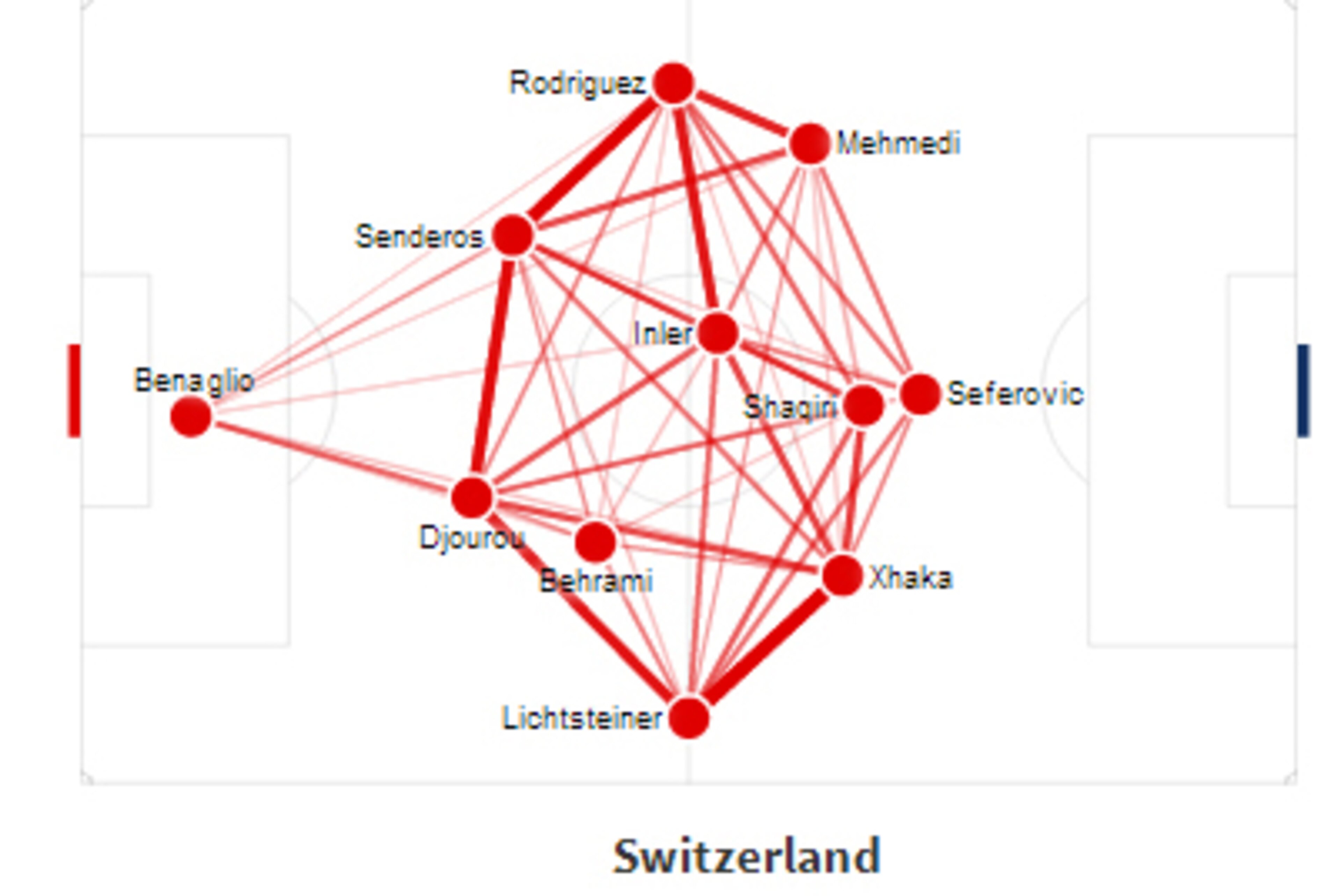 Behrami dropping to cover Lichtsteiner, but his execution was poor.