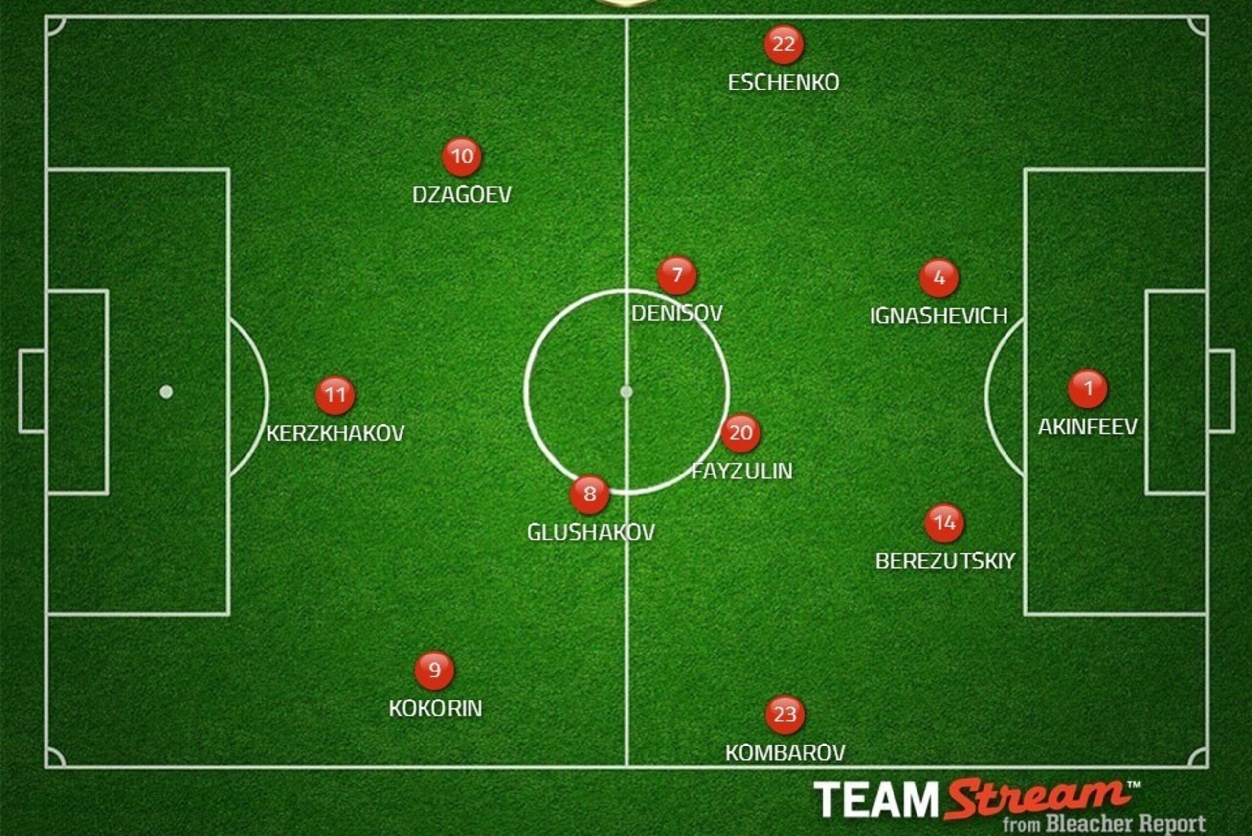 Possible Russia XI.