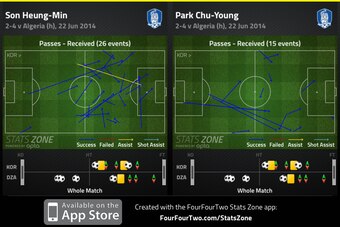 Son receives a fair few more passes than Park.