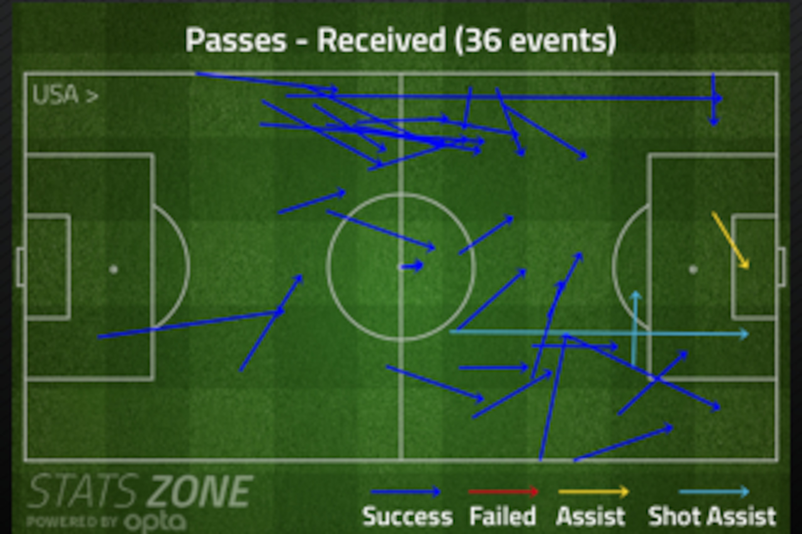 Dempsey receives passes in the channels.