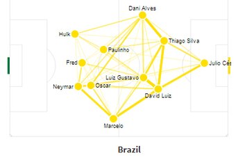 Brazil's balanced attack.