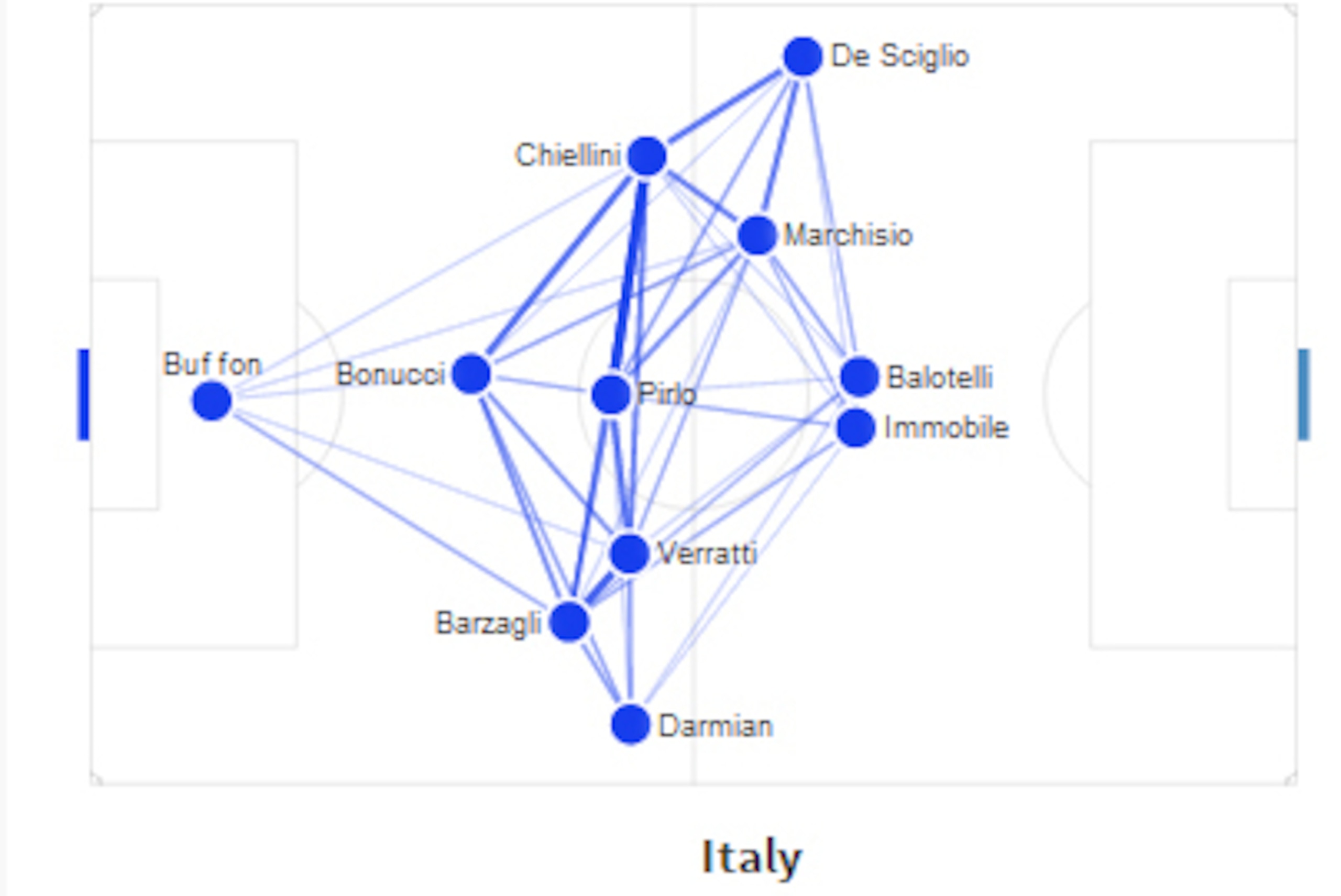 Balotelli & Immobile occupying the same zones.