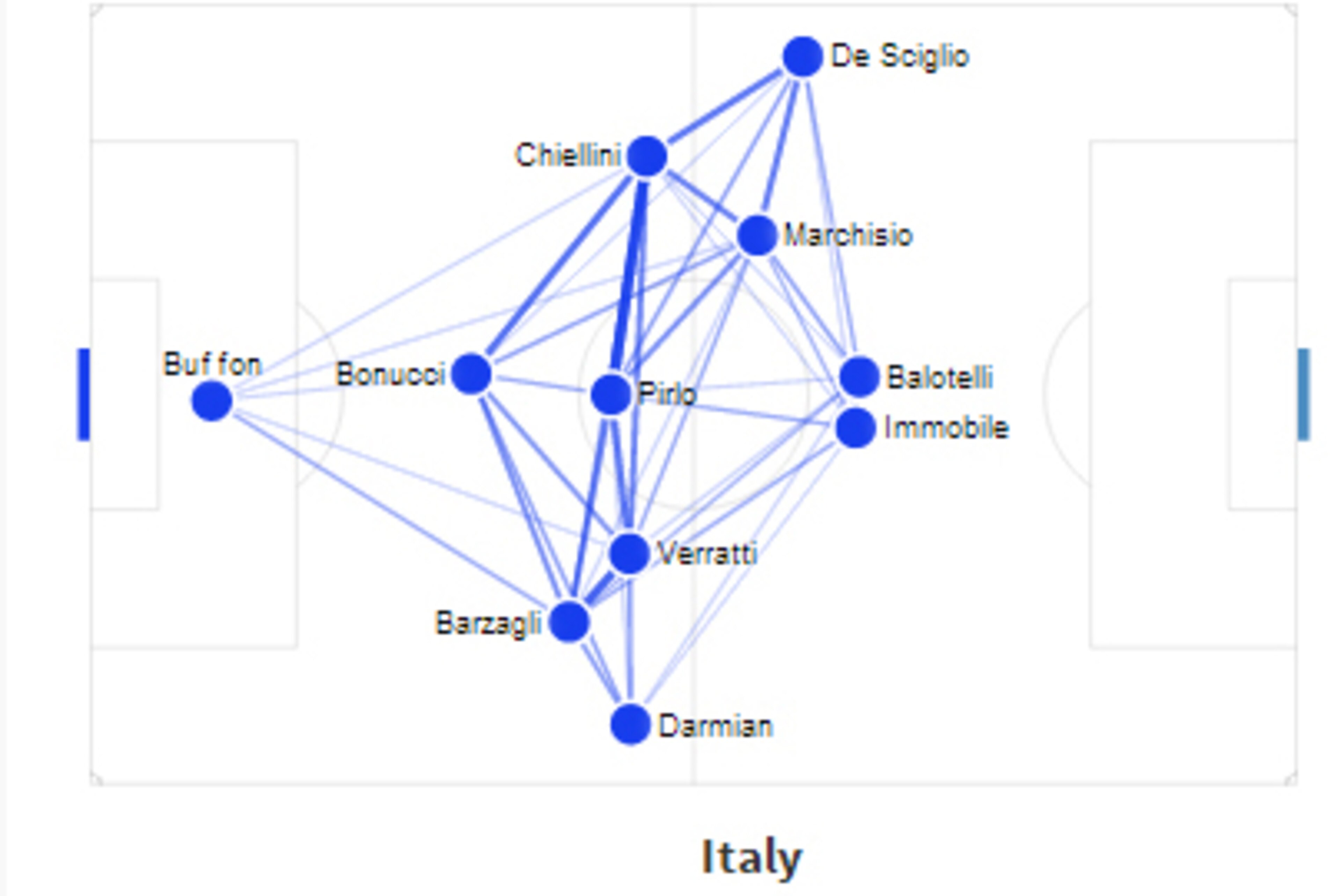 Balotelli & Immobile occupying the same zones. Balotelli & Immobile occupying the same zones.