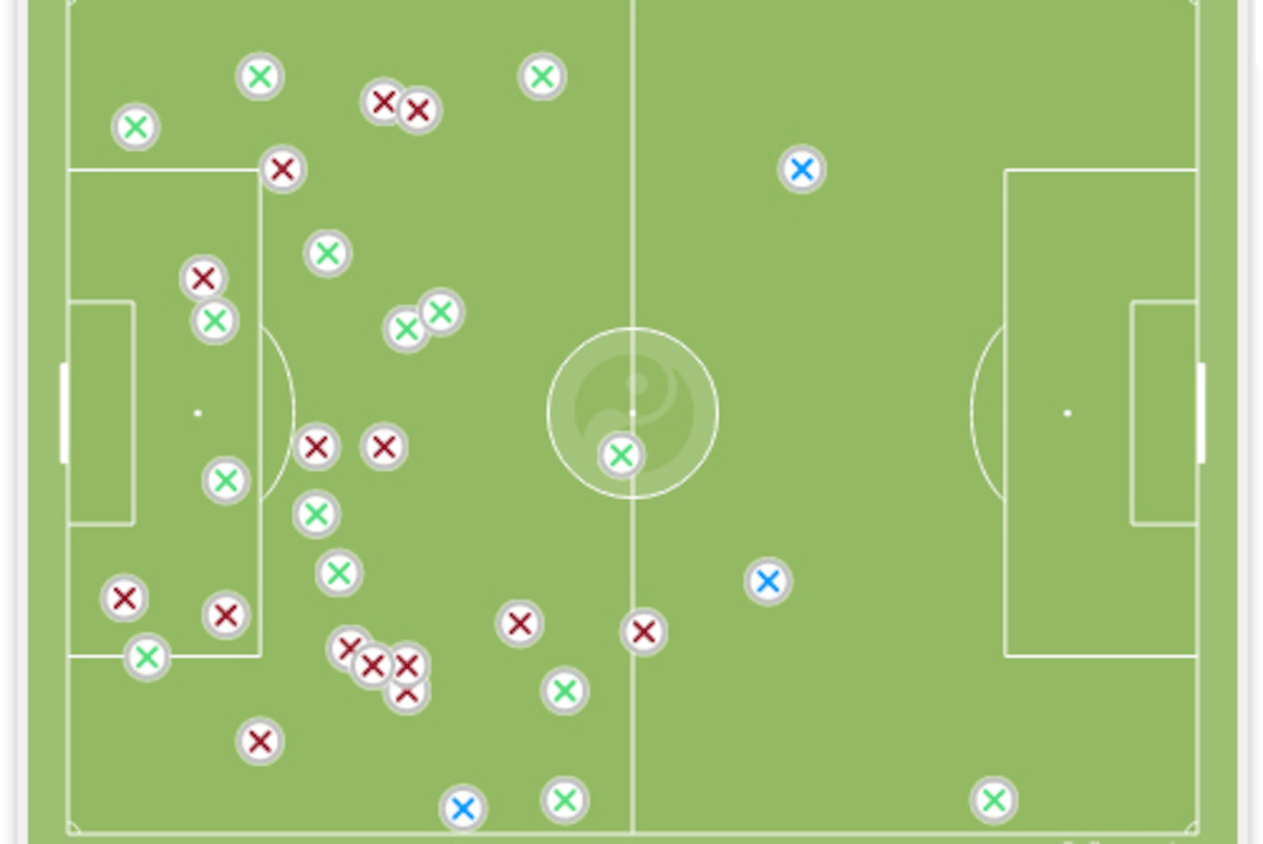 Greece had a fair success rate when tackling high up.