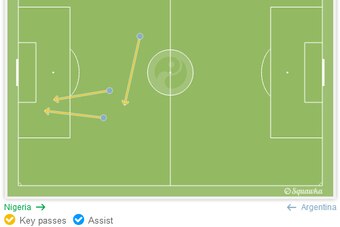 Messi created three chances for teammates and scored twice himself.
