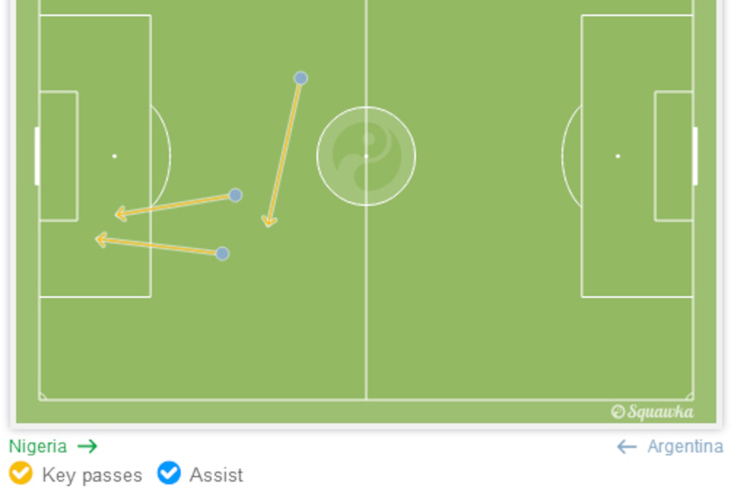 Messi created three chances for teammates and scored twice himself.