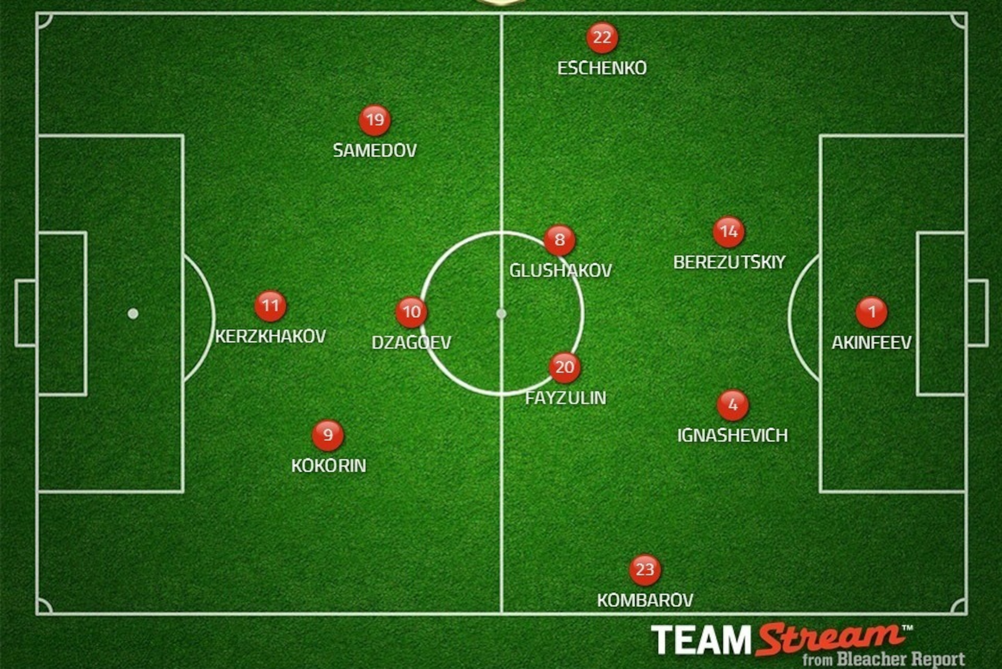 Possible Russia XI. Possible Russia XI.