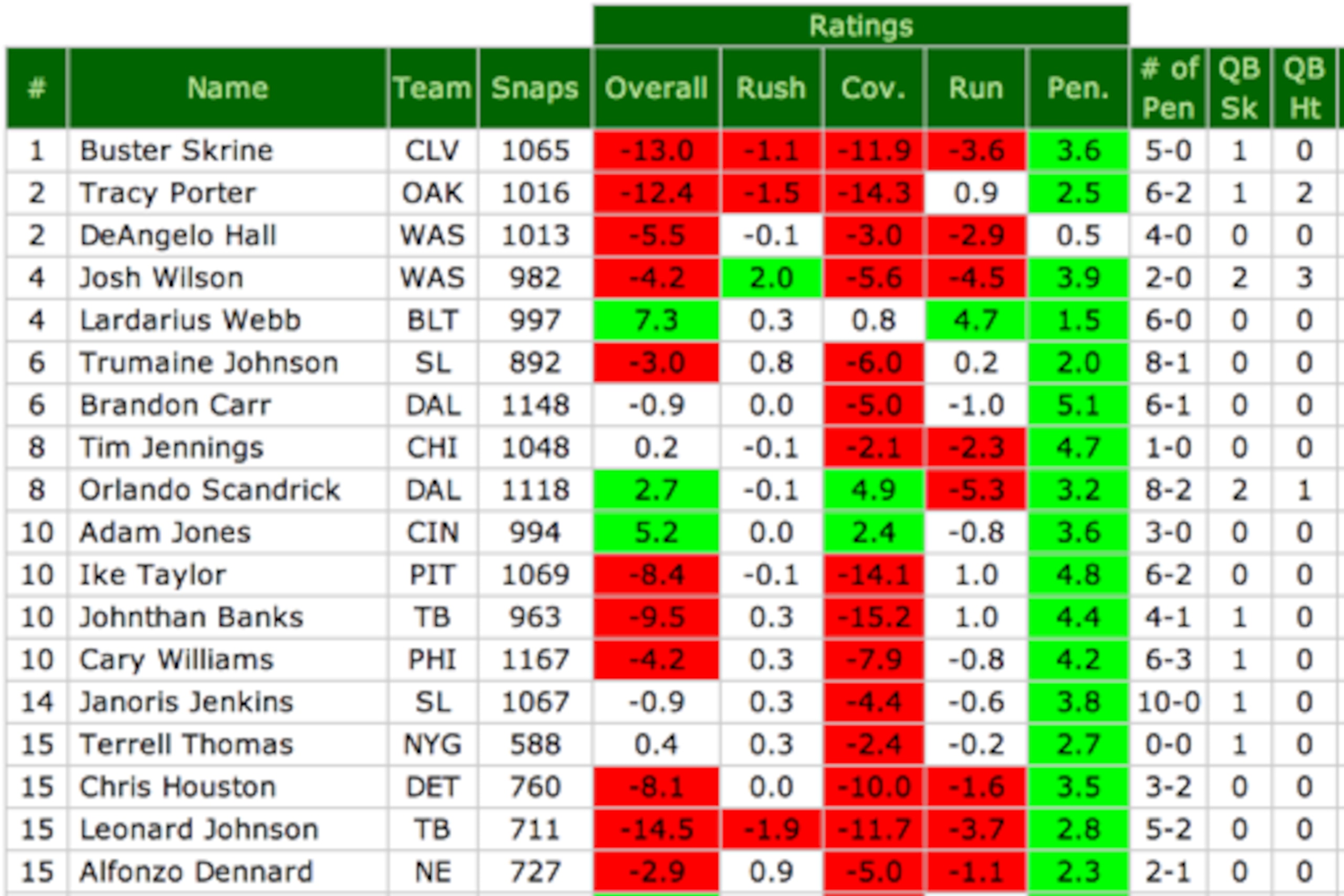 A list of the cornerbacks who missed the most tackles in 2013.
