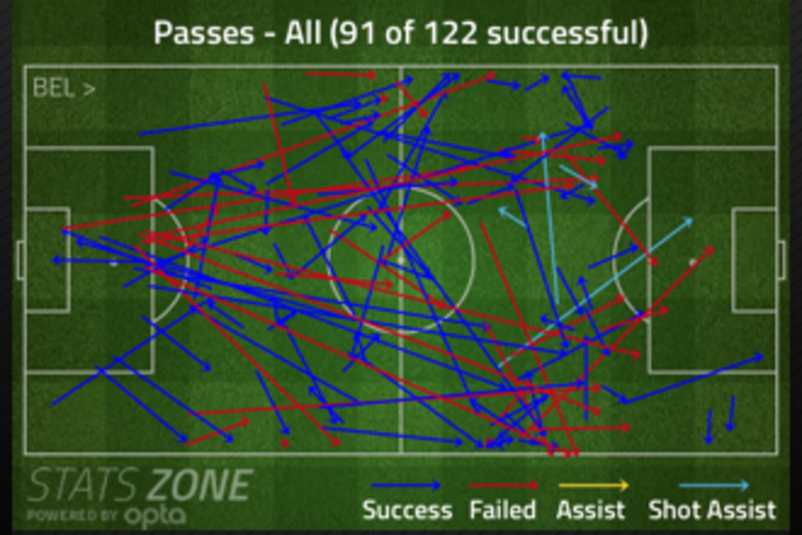 Belgium's direct passing was accurate when the game became stretched.